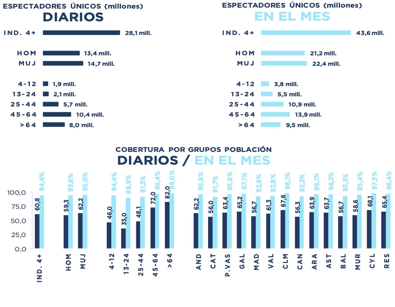 Espectadores únicos