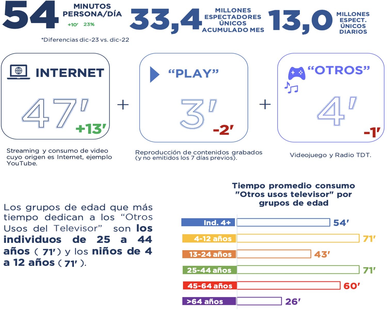 Otros usos del televisor
