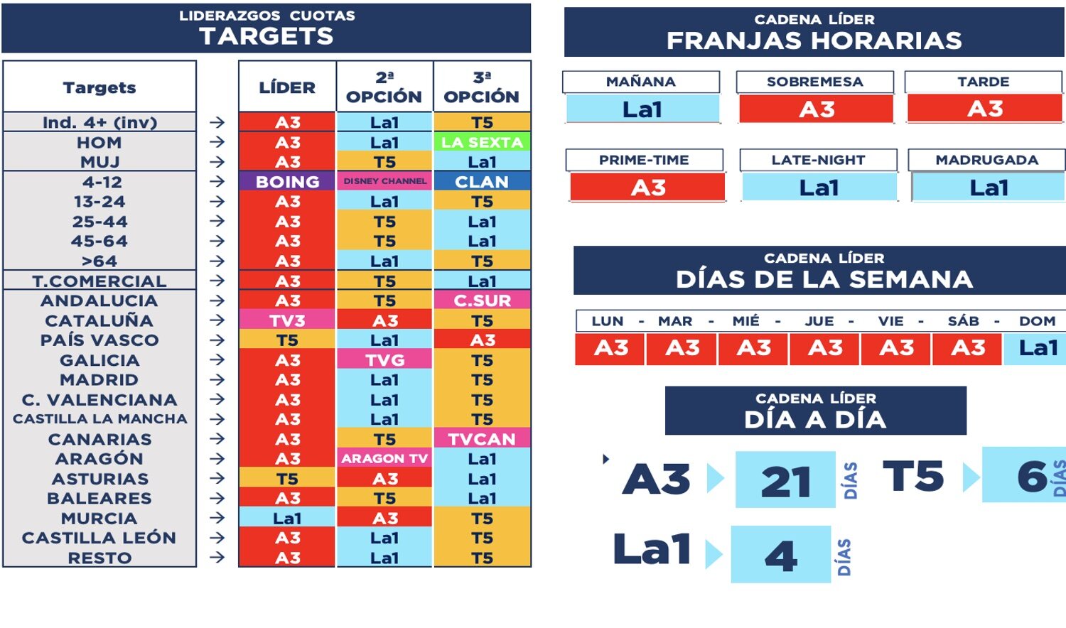 Liderazgos demográficos