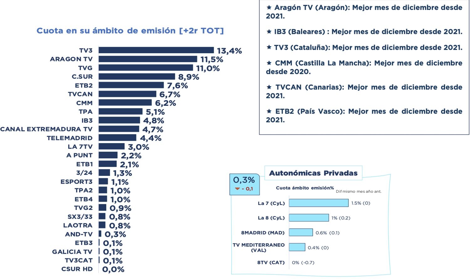 Cadenas autonómicas