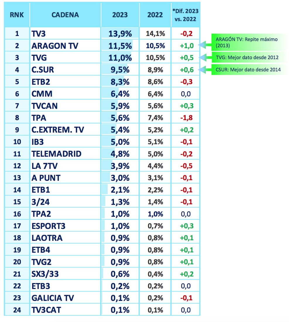 Resultados de cadenas autonómicas públicas