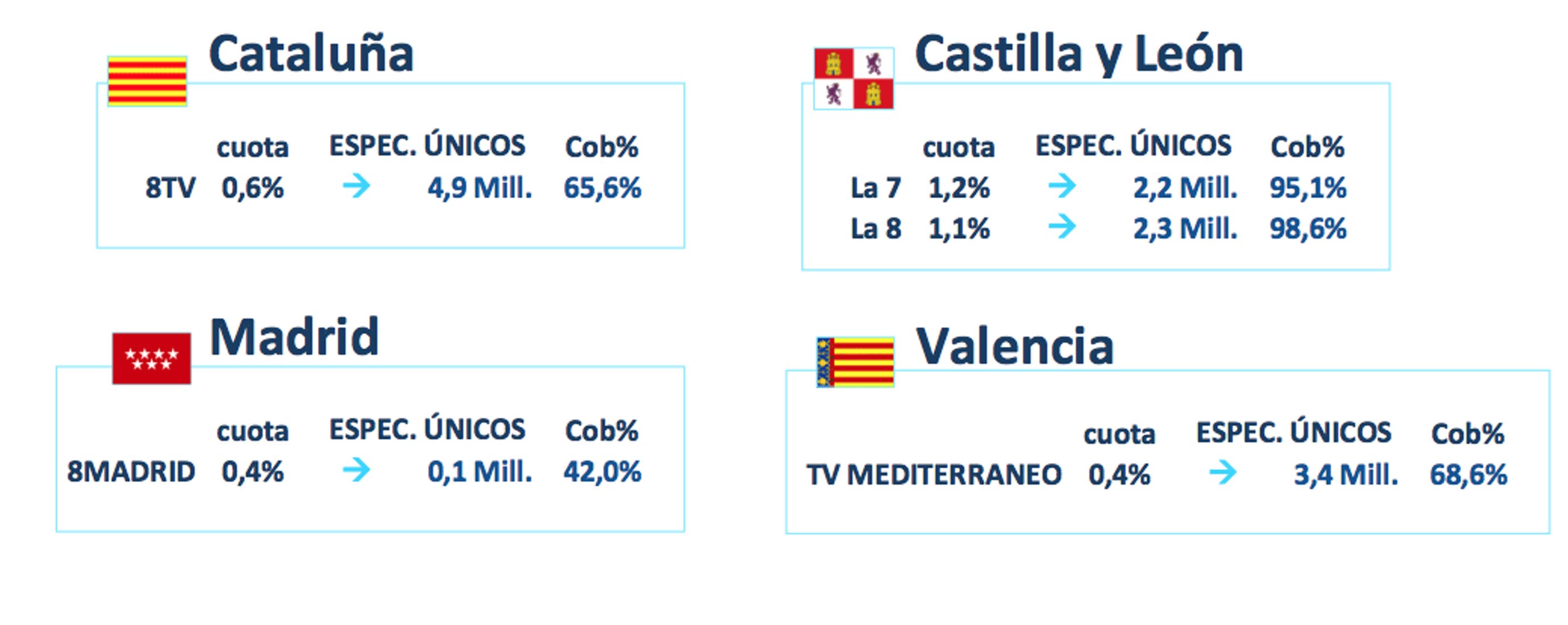 Resultados de cadenas autonómicas públicas privadas