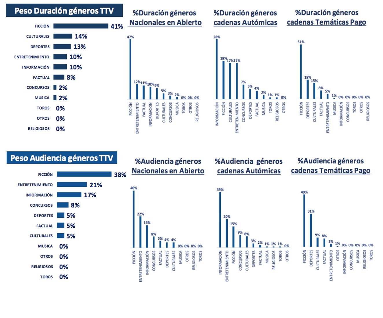 Presencia de los géneros de programación