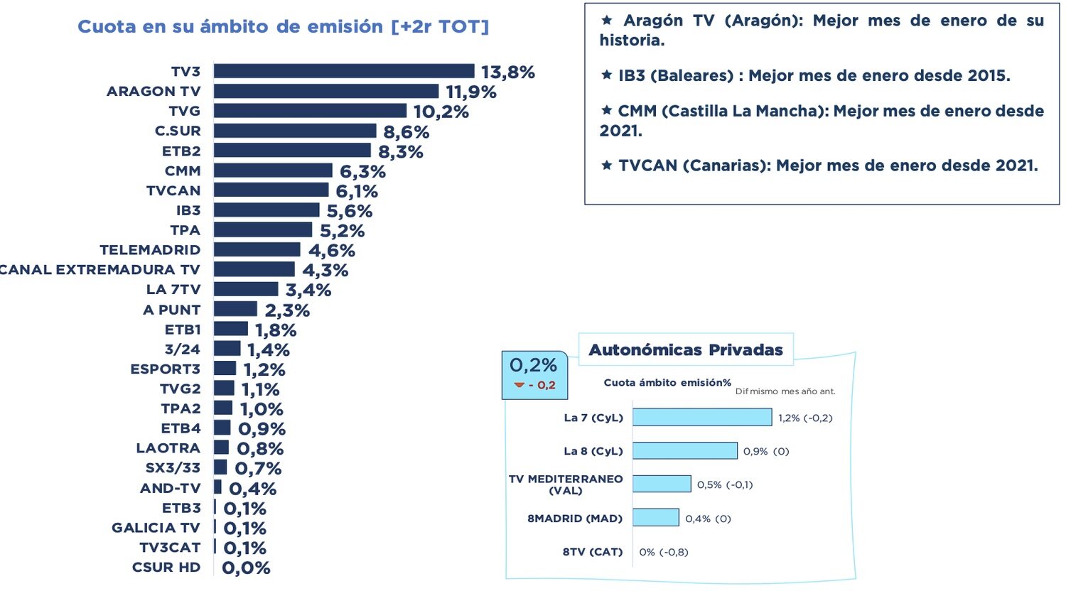 Cadenas autonómicas