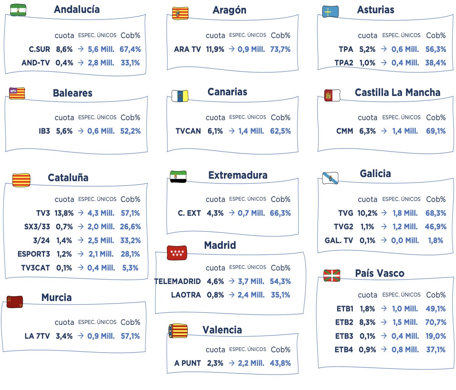 Cadenas autonómicas públicas