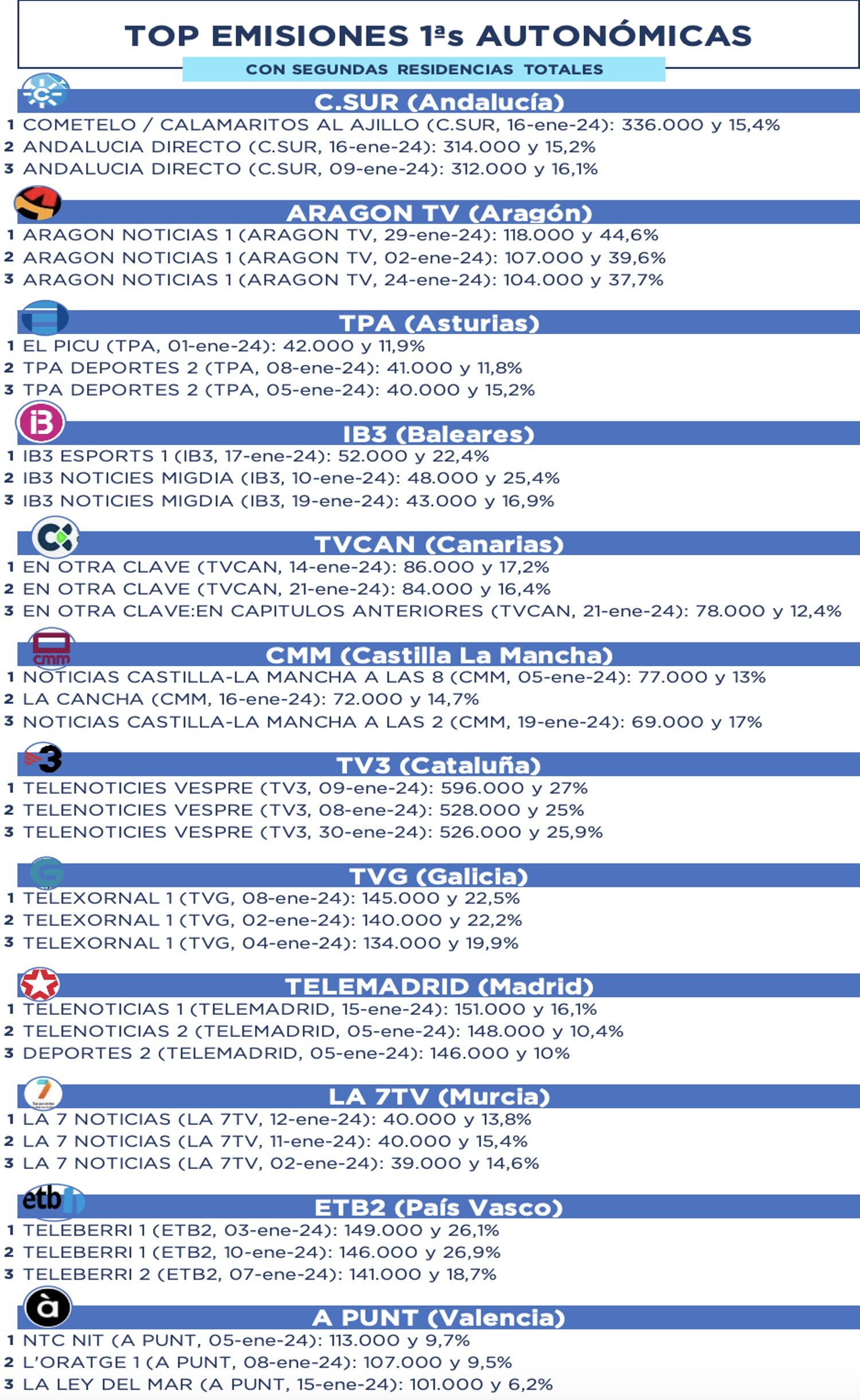 Cadenas autonómicas