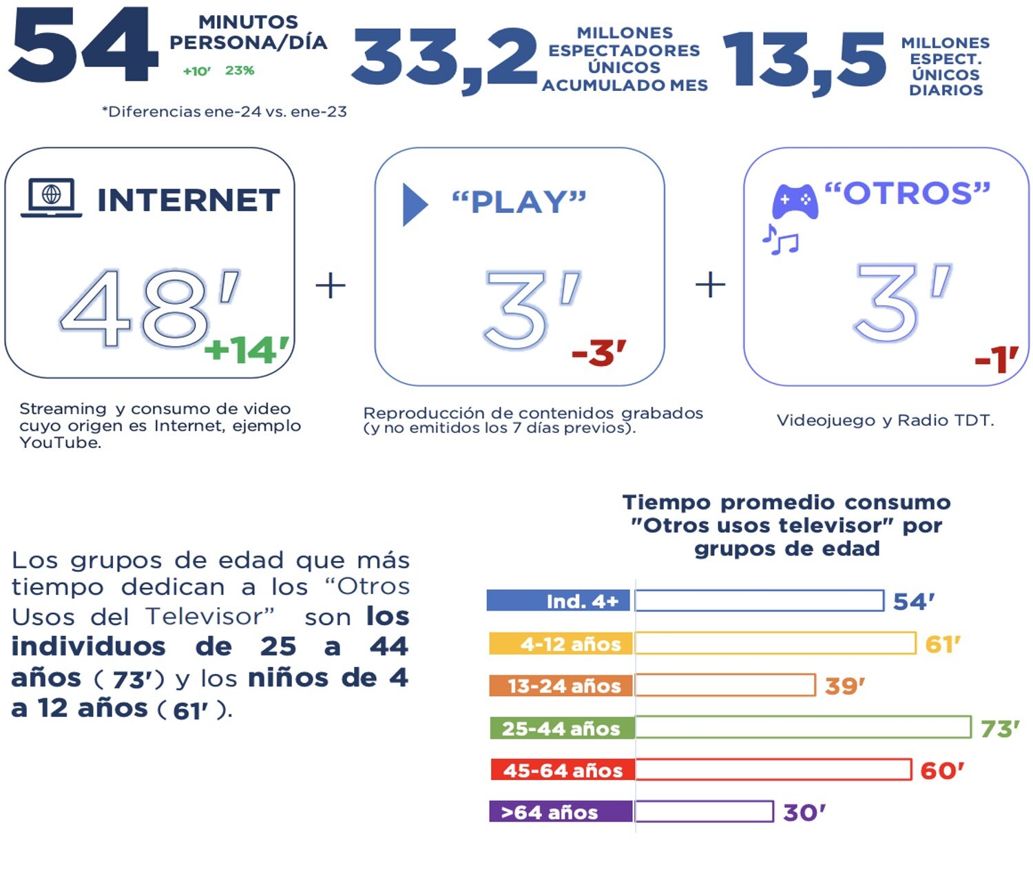 Otros usos del televisor