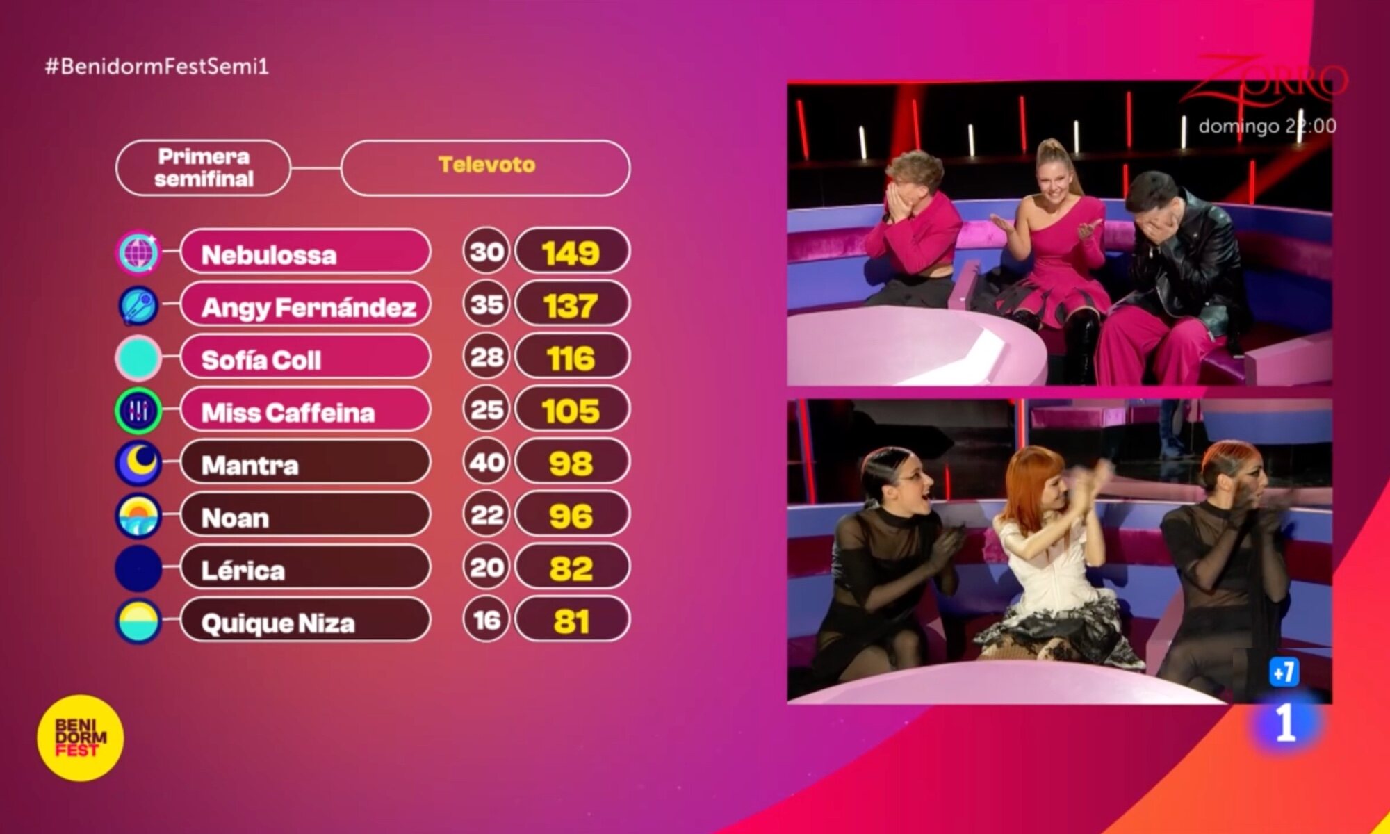 Suma total de puntos de la Semifinal 1 del Benidorm Fest 2024 tras conocerse la puntuación del televoto