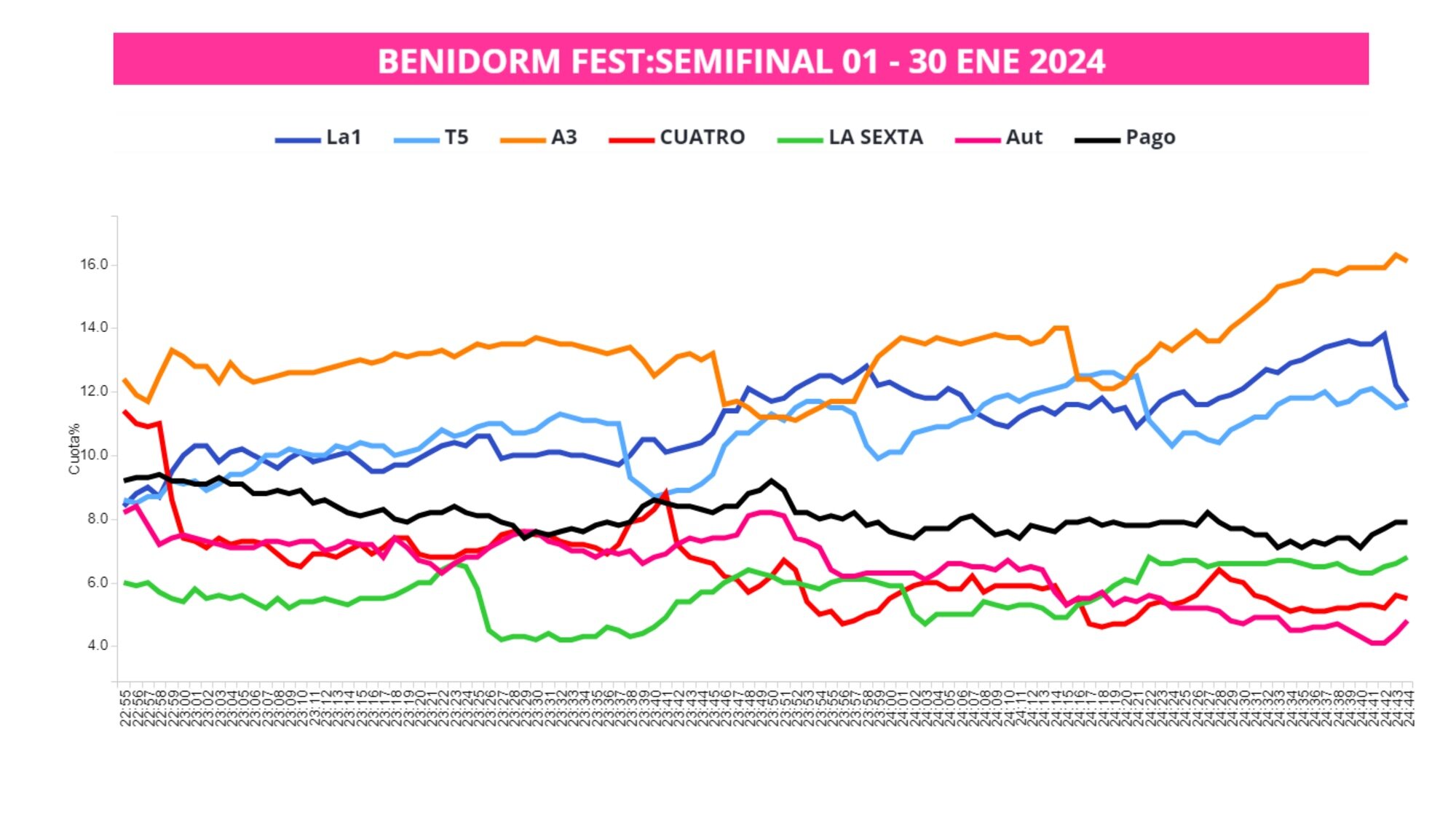 Competencia minuto a minuto en la Semifinal 1 del Benidorm Fest 2024