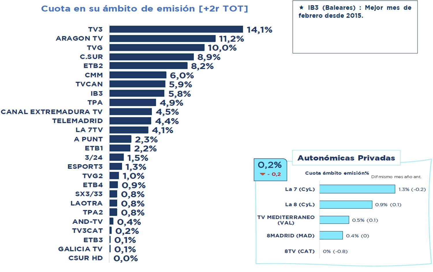 Cadenas autonómicas