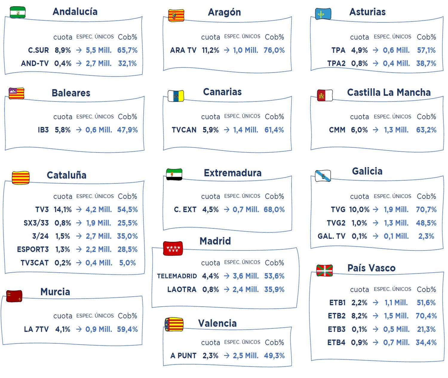 Cadenas autonómicas públicas