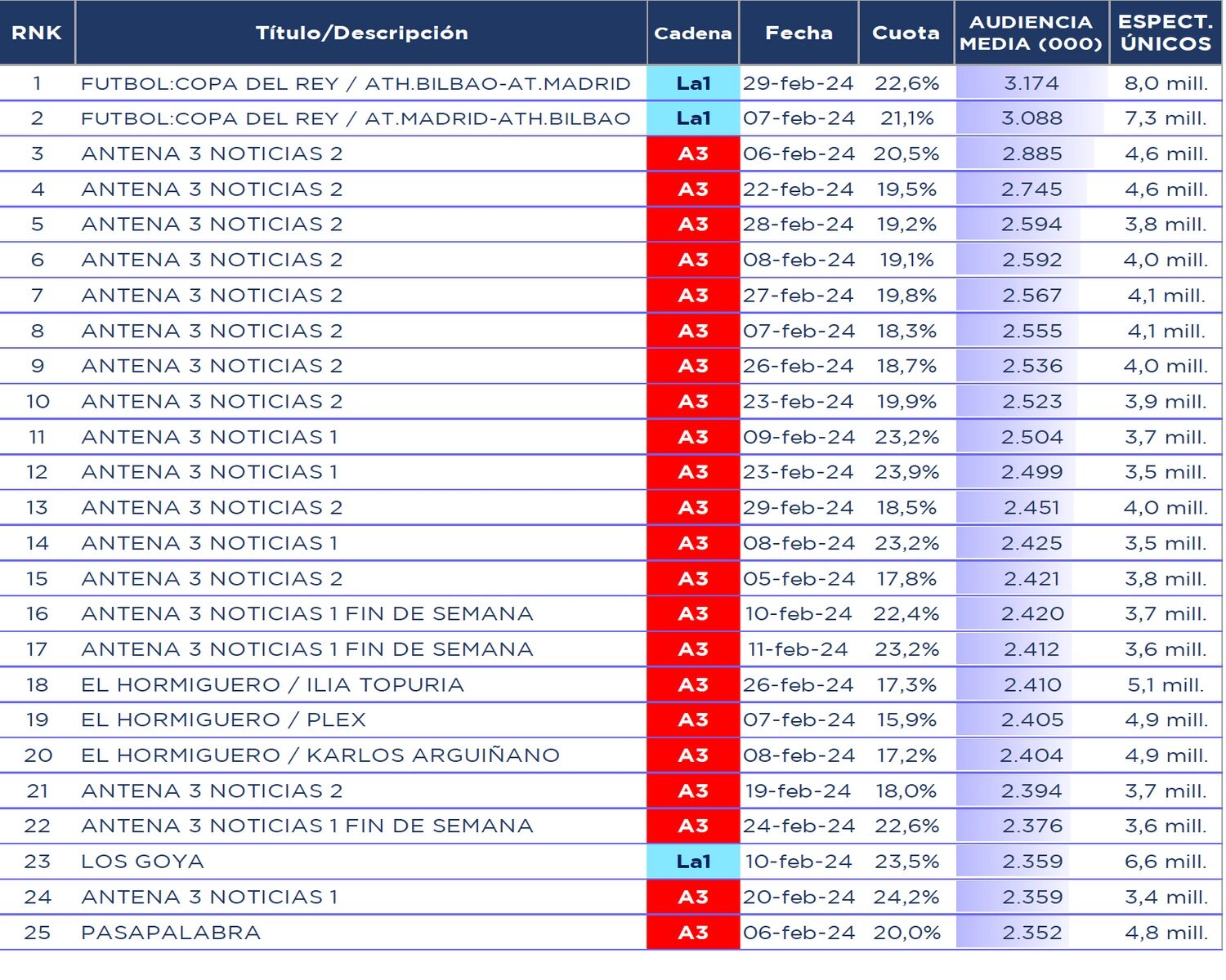 Emisiones más vistas