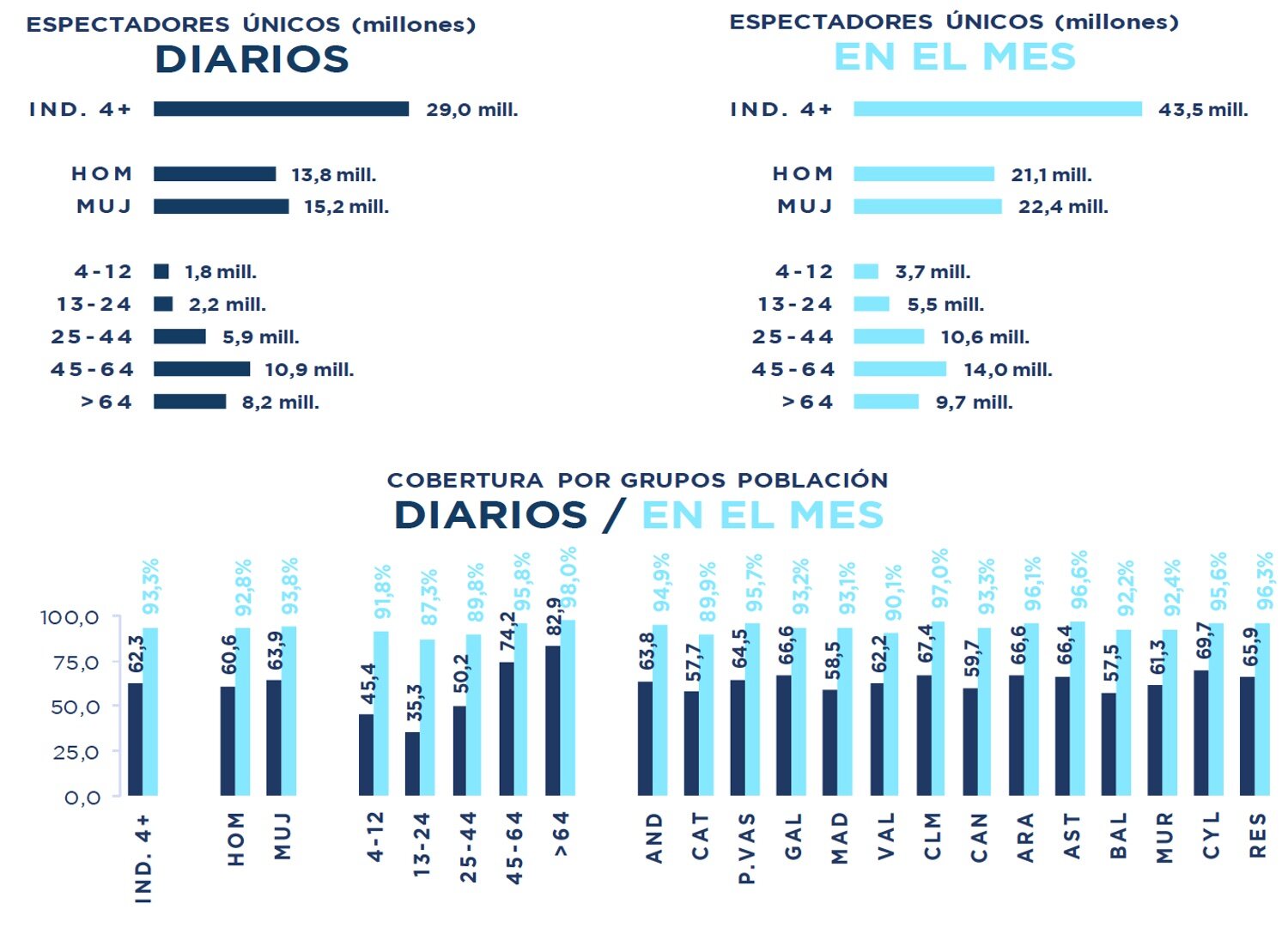 Espectadores únicos