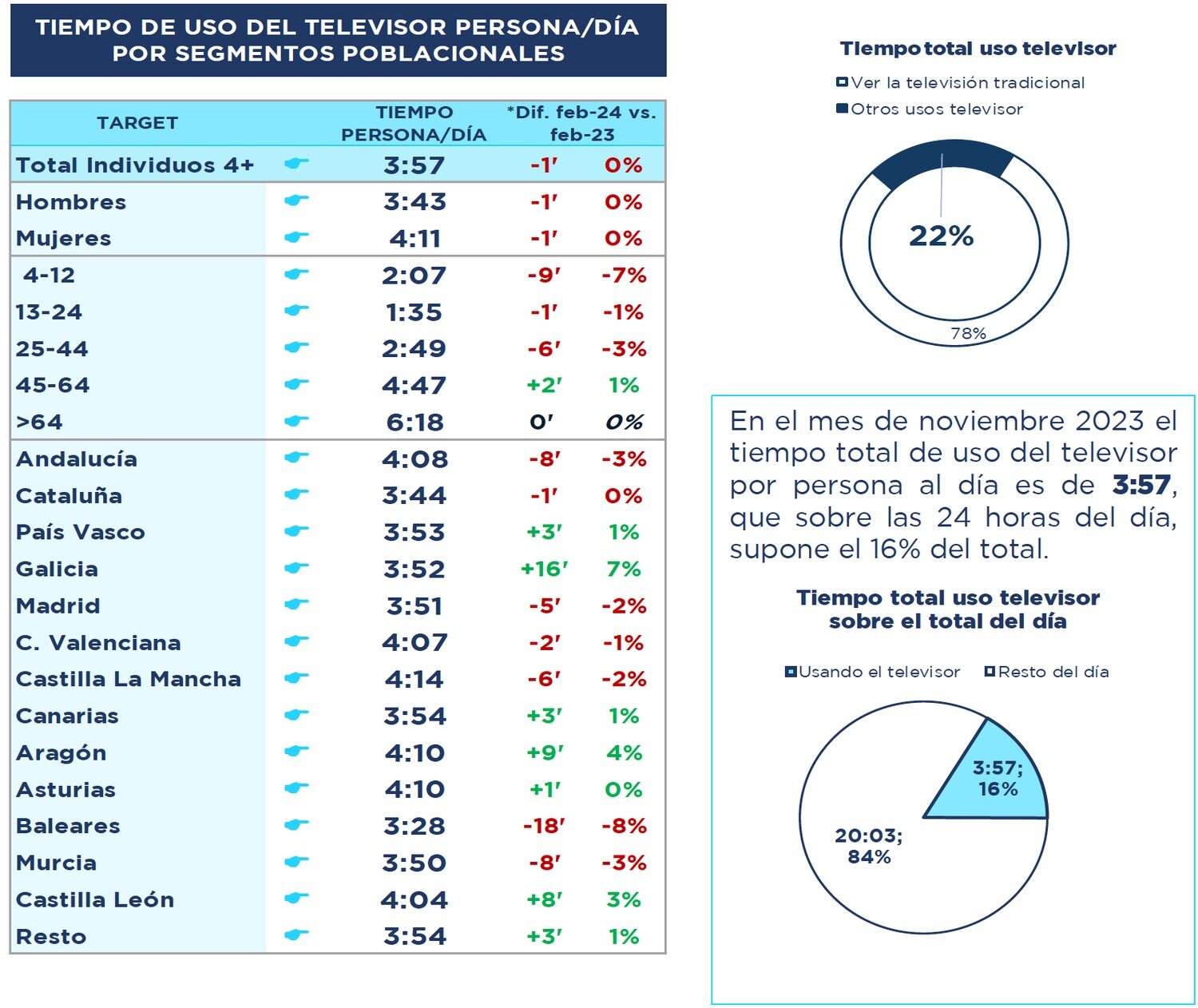 Consumo total del televisor