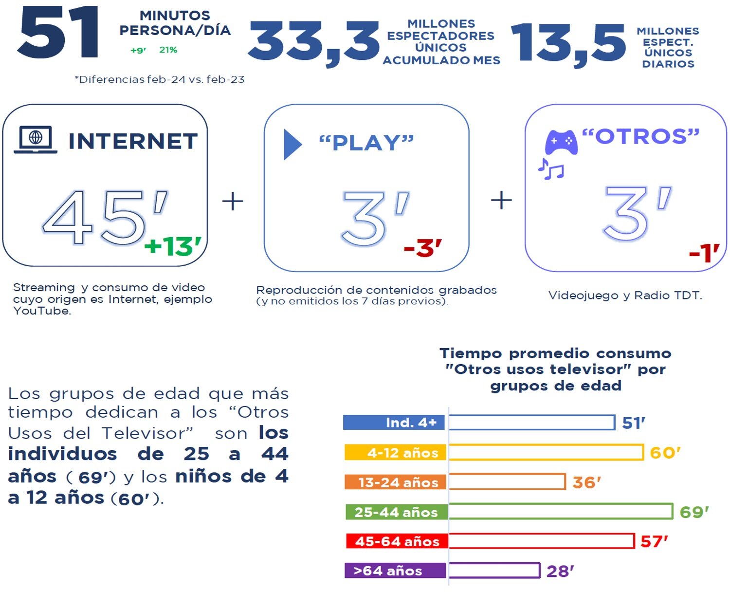 Otros usos del televisor