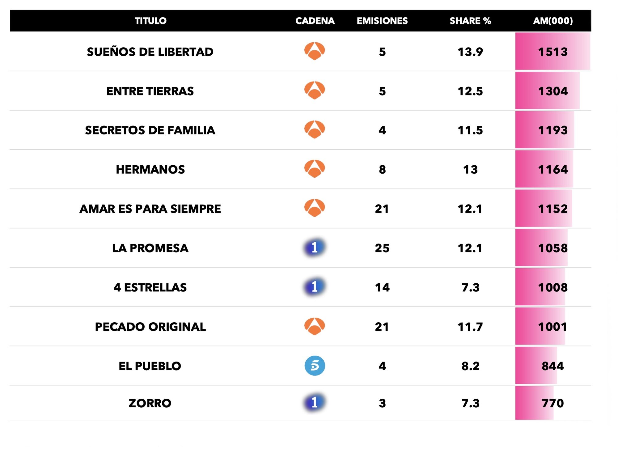 Ranking de series más vistas en lineal