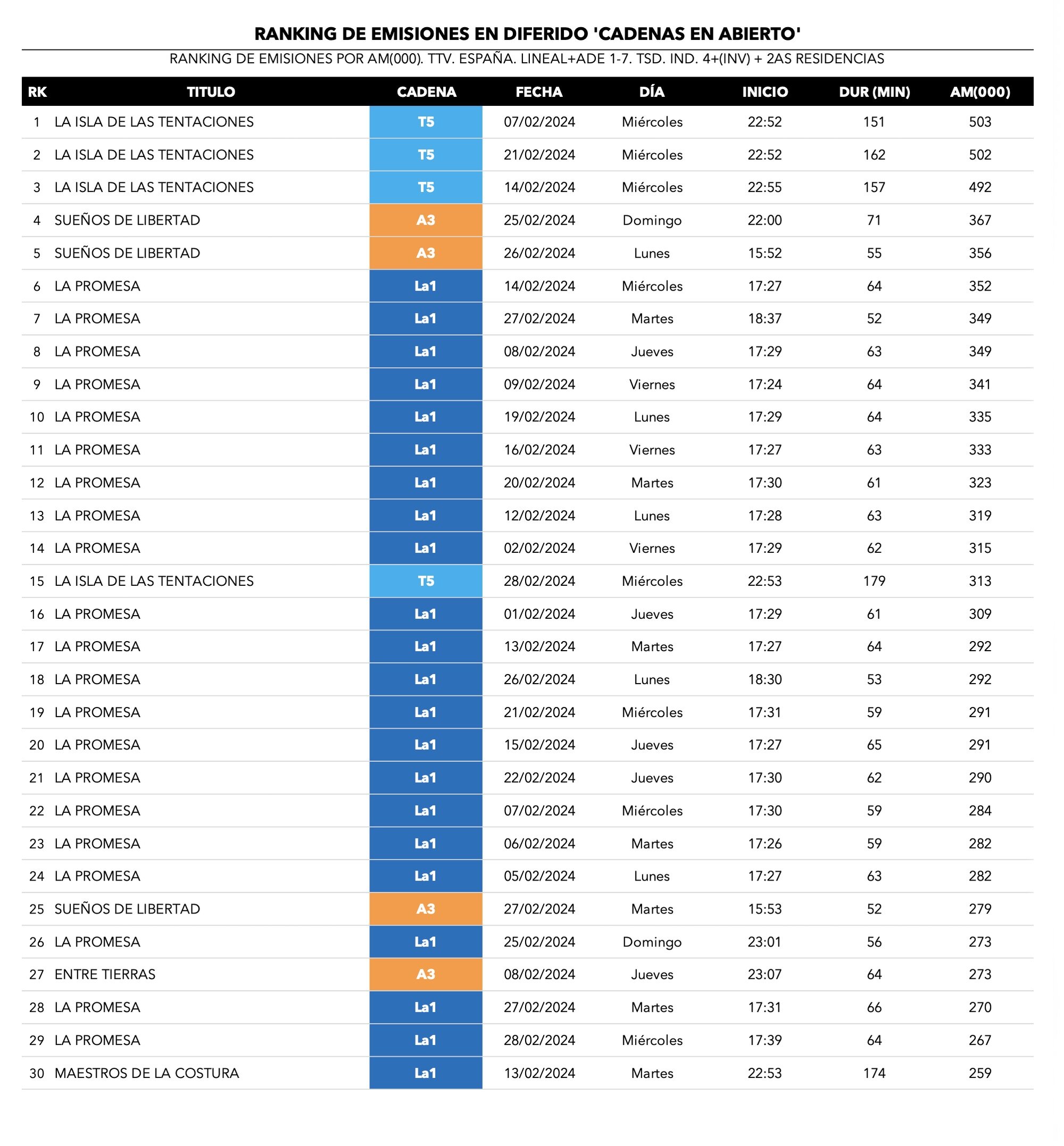 Ranking de emisiones más vistas en diferido