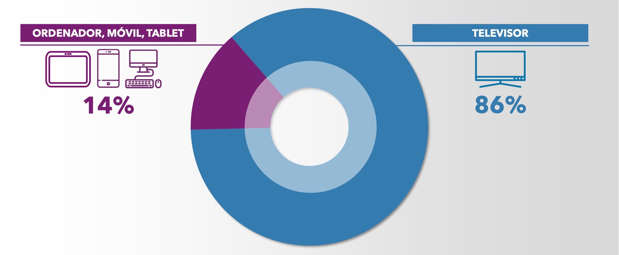 Distribución del consumo por pantallas en febrero de 2024