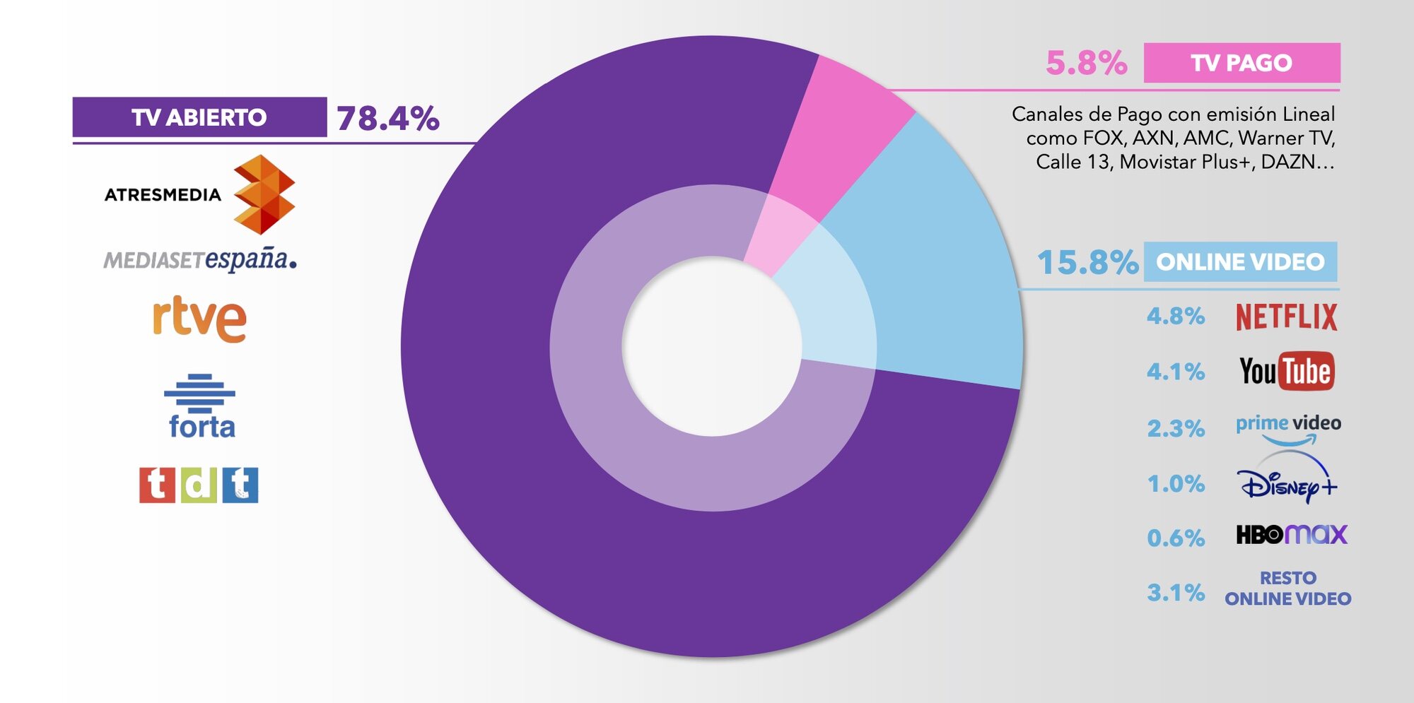 Distribución del consumo audiovisual en televisión en febrero de 2024