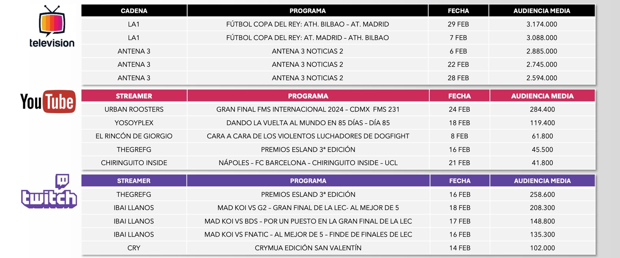 Contenidos más consumidos en febrero de 2024