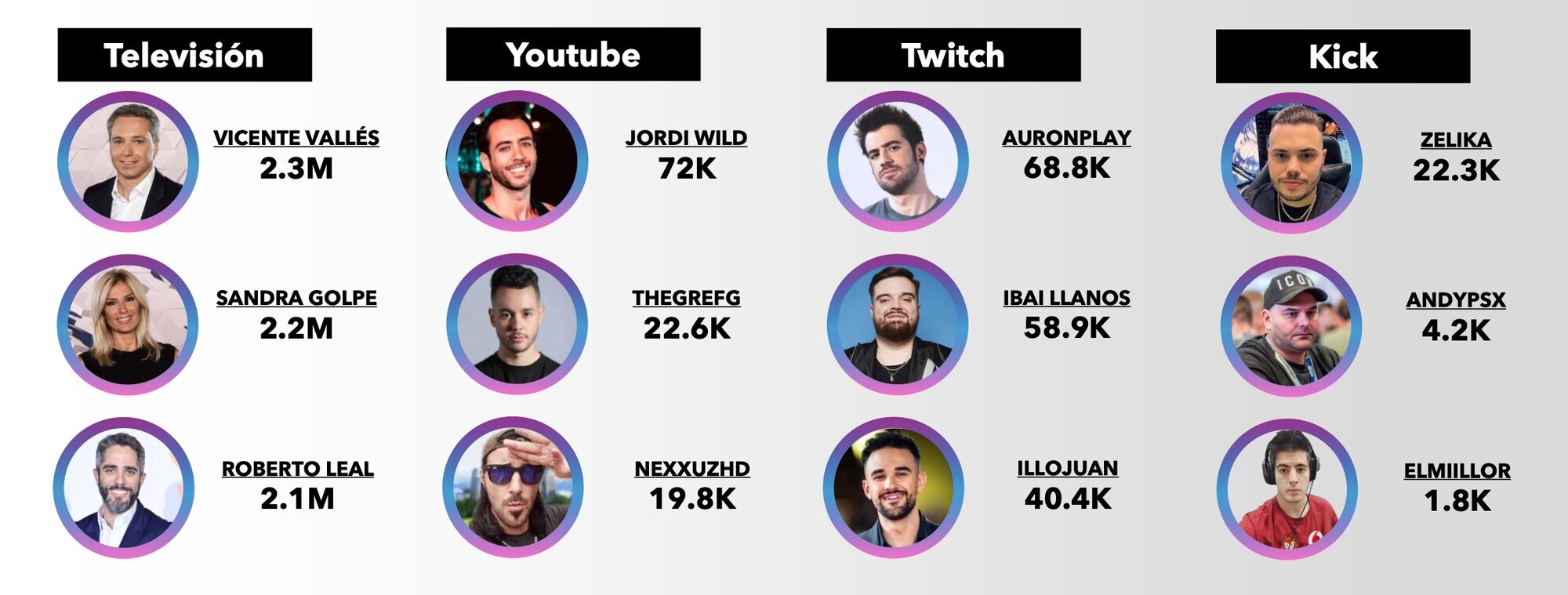 Rostros más vistos en febrero de 2024