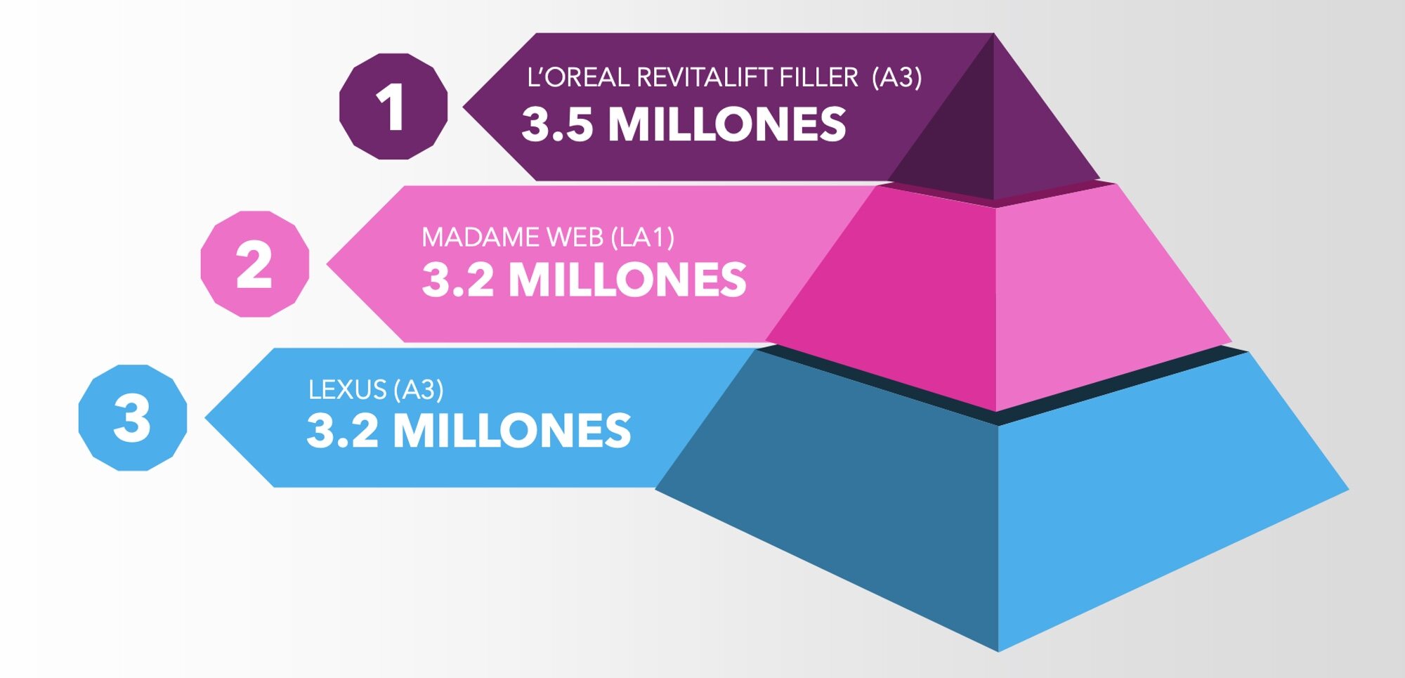 Ranking de los spots con mayor impacto en febrero de 2024