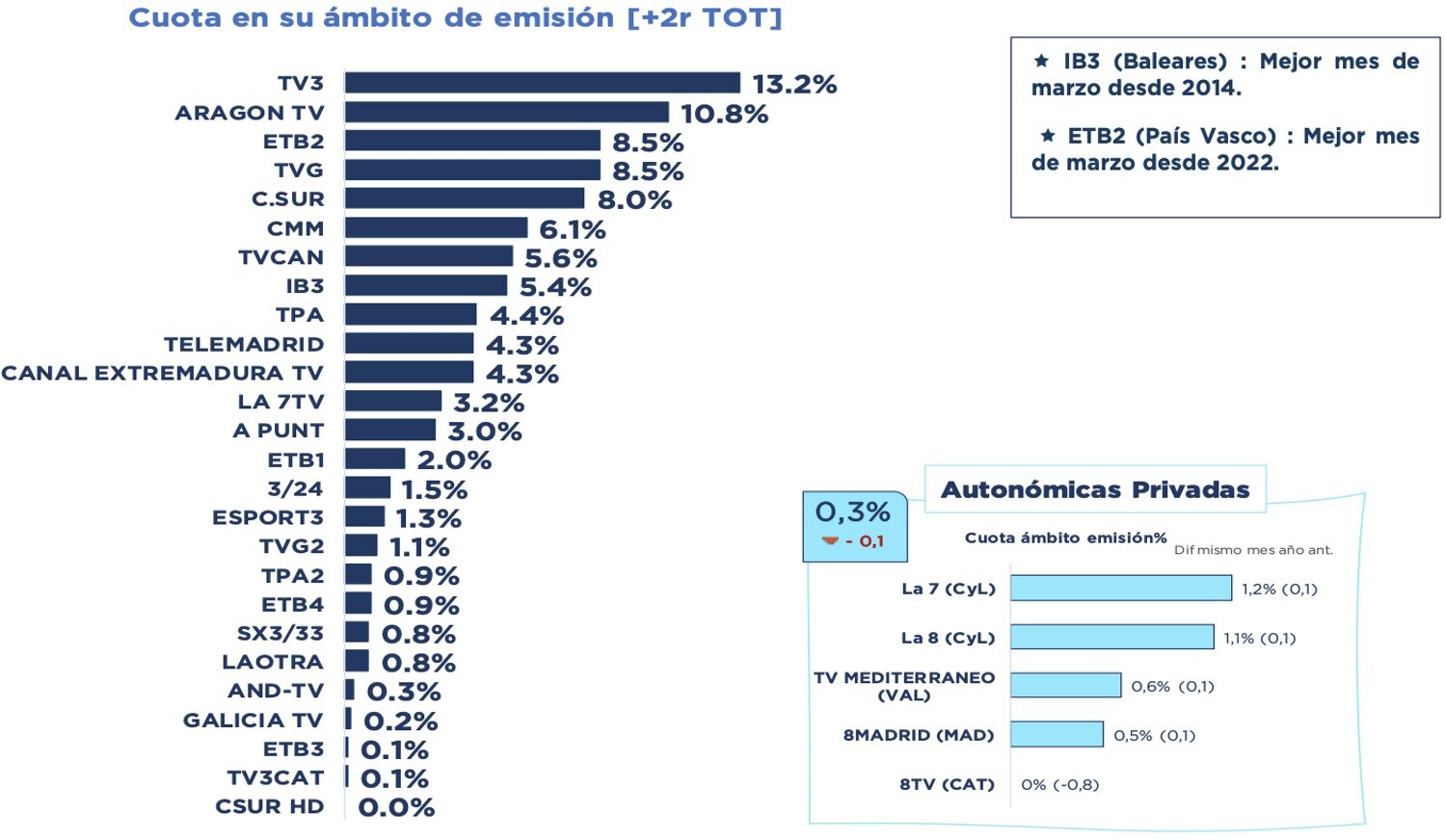 Cadenas autonómicas