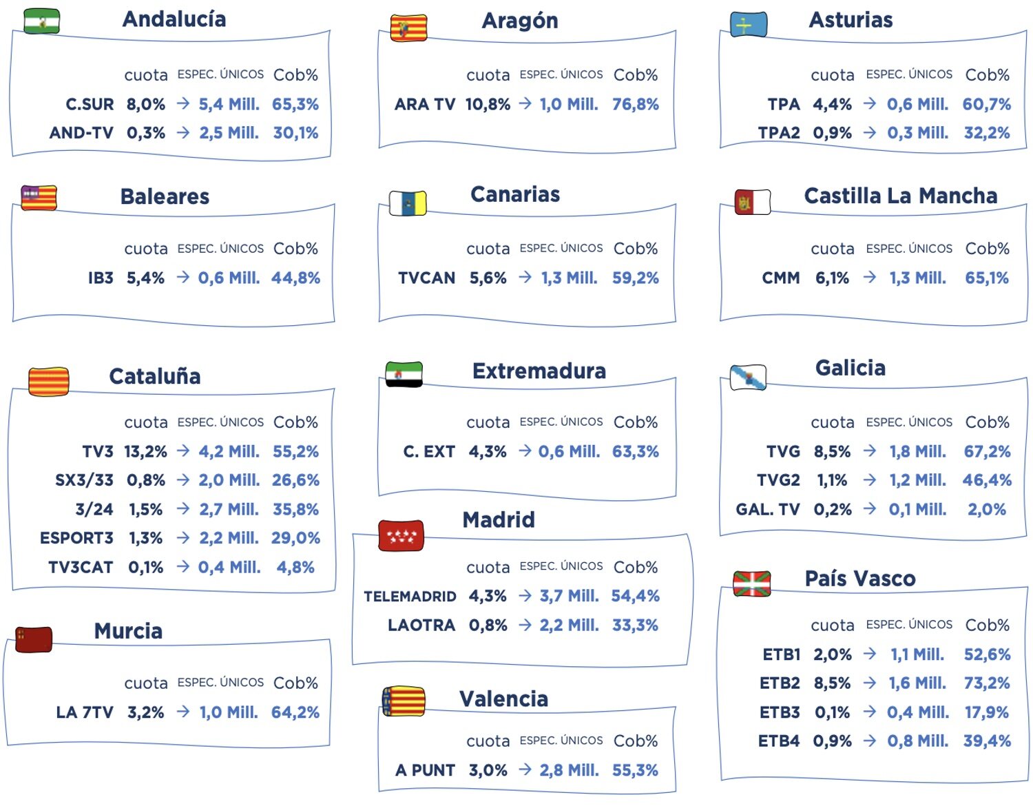 Cadenas autonómicas públicas