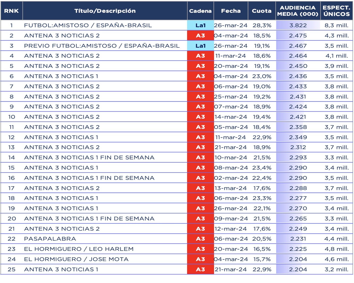 Emisiones más vistas
