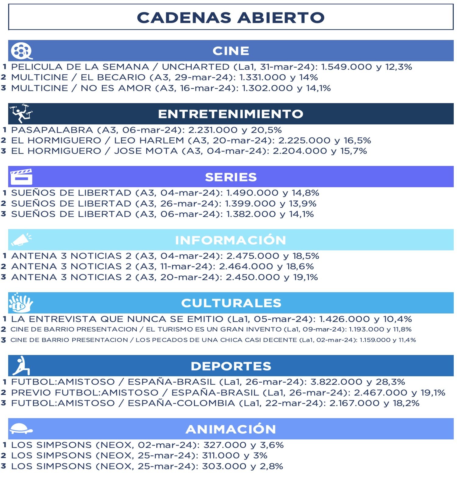 Lo más visto en cadenas en abierto