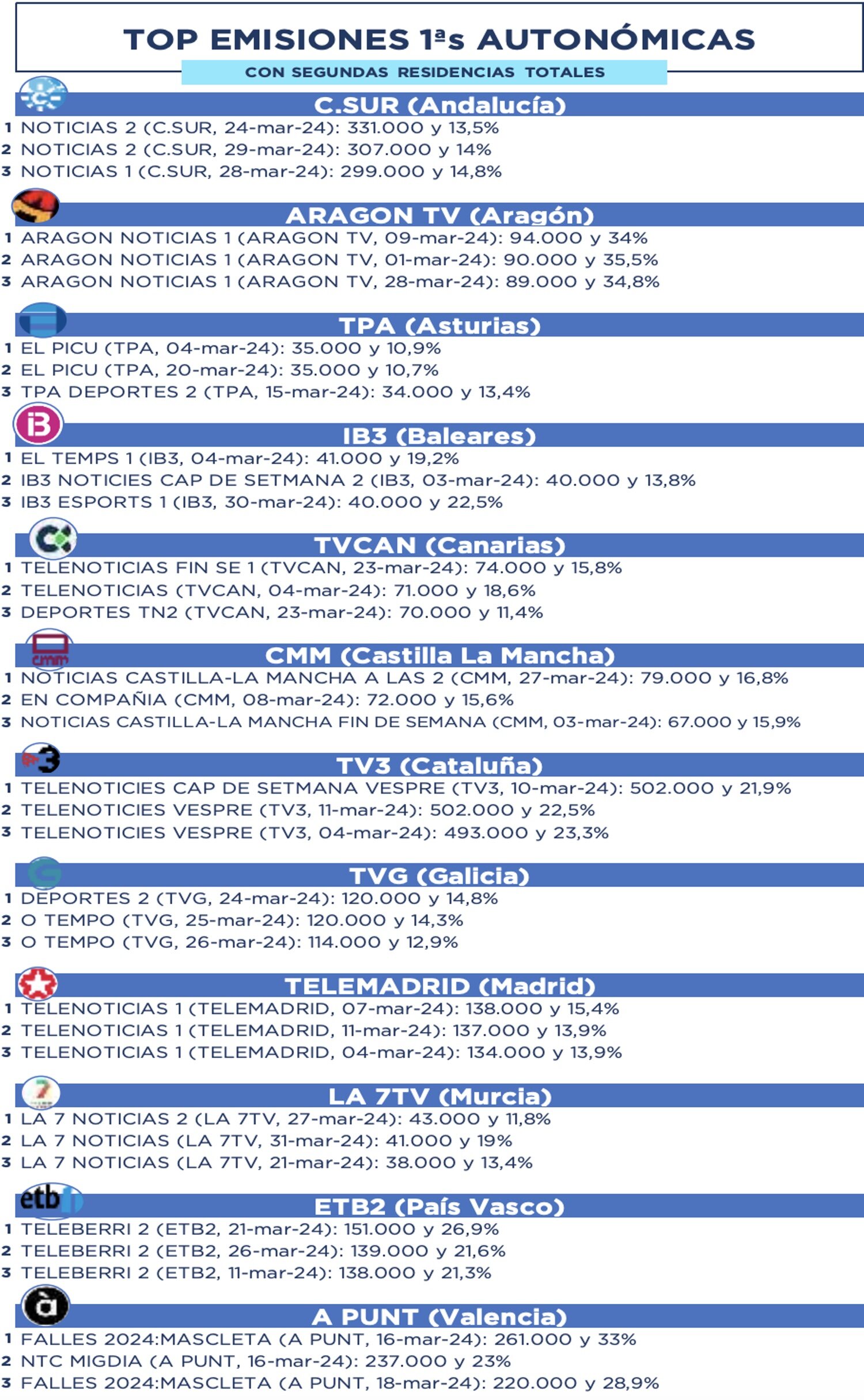 Lo más visto en autonómicas