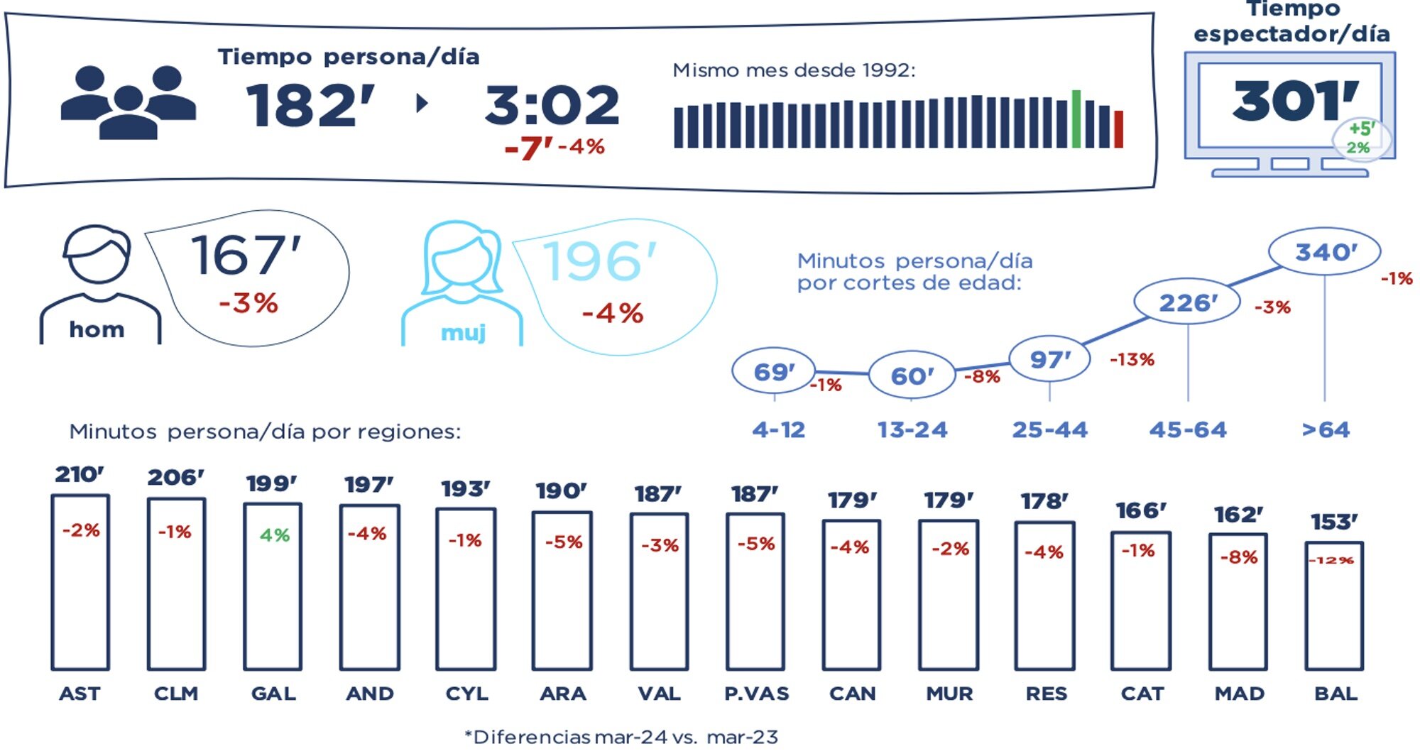 Consumo de TV tradicional