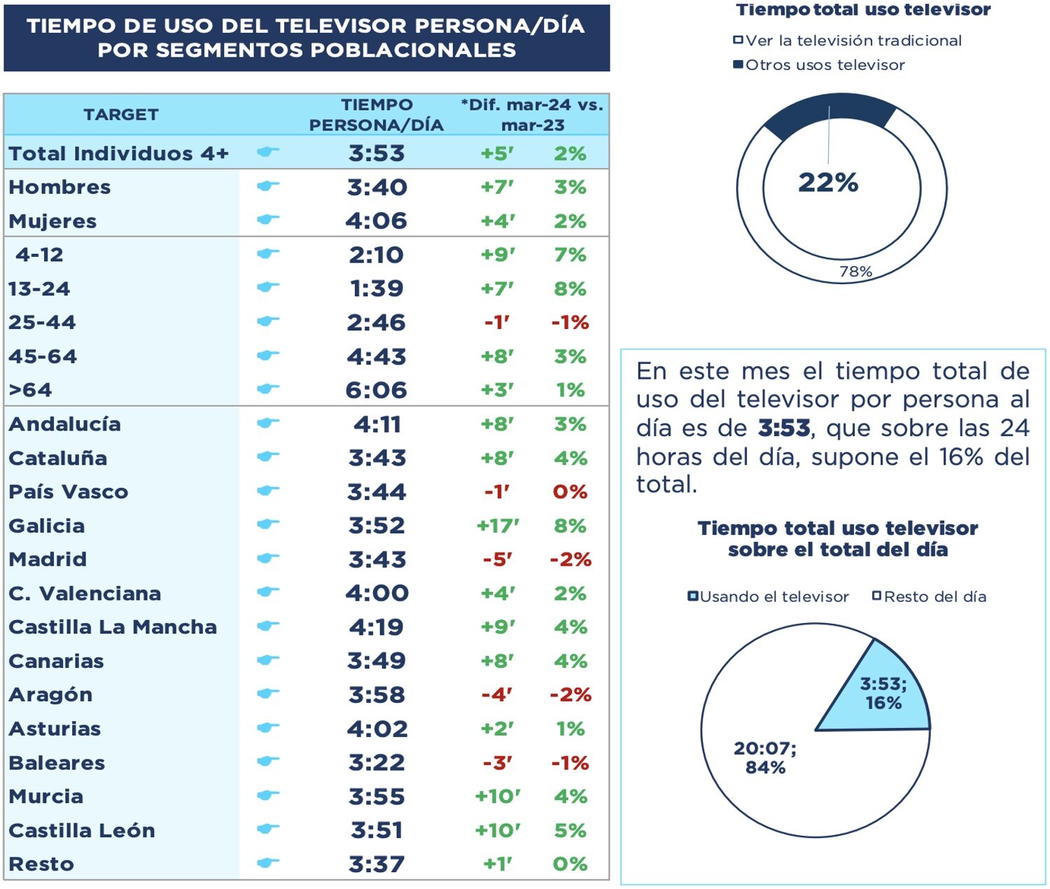 Consumo total del televisor