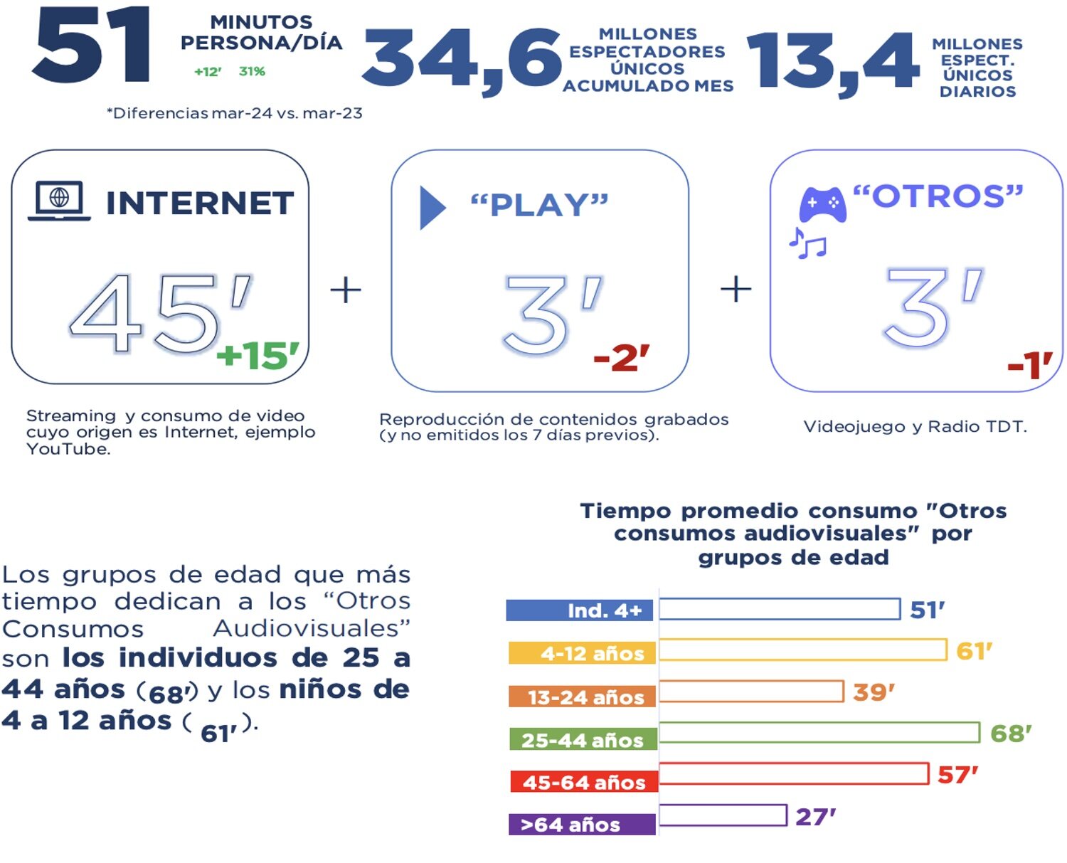 Otros Consumos Audiovisuales