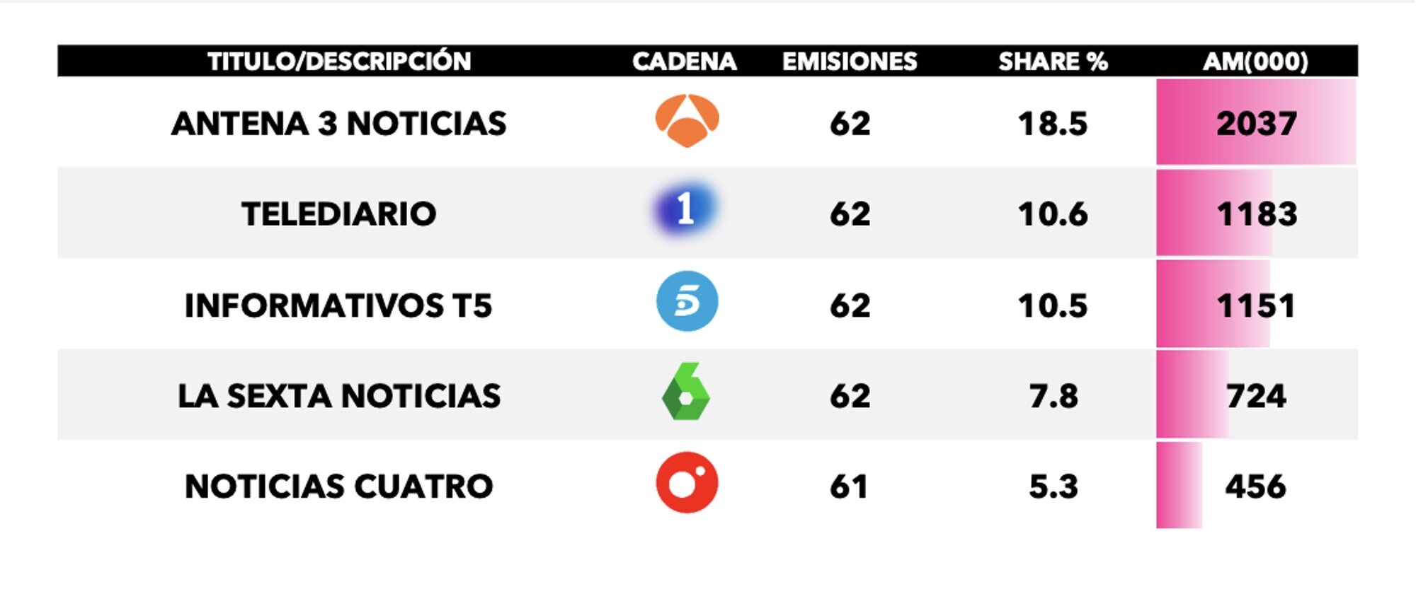 Medias generales de los informativos de cada cadena en marzo 2024