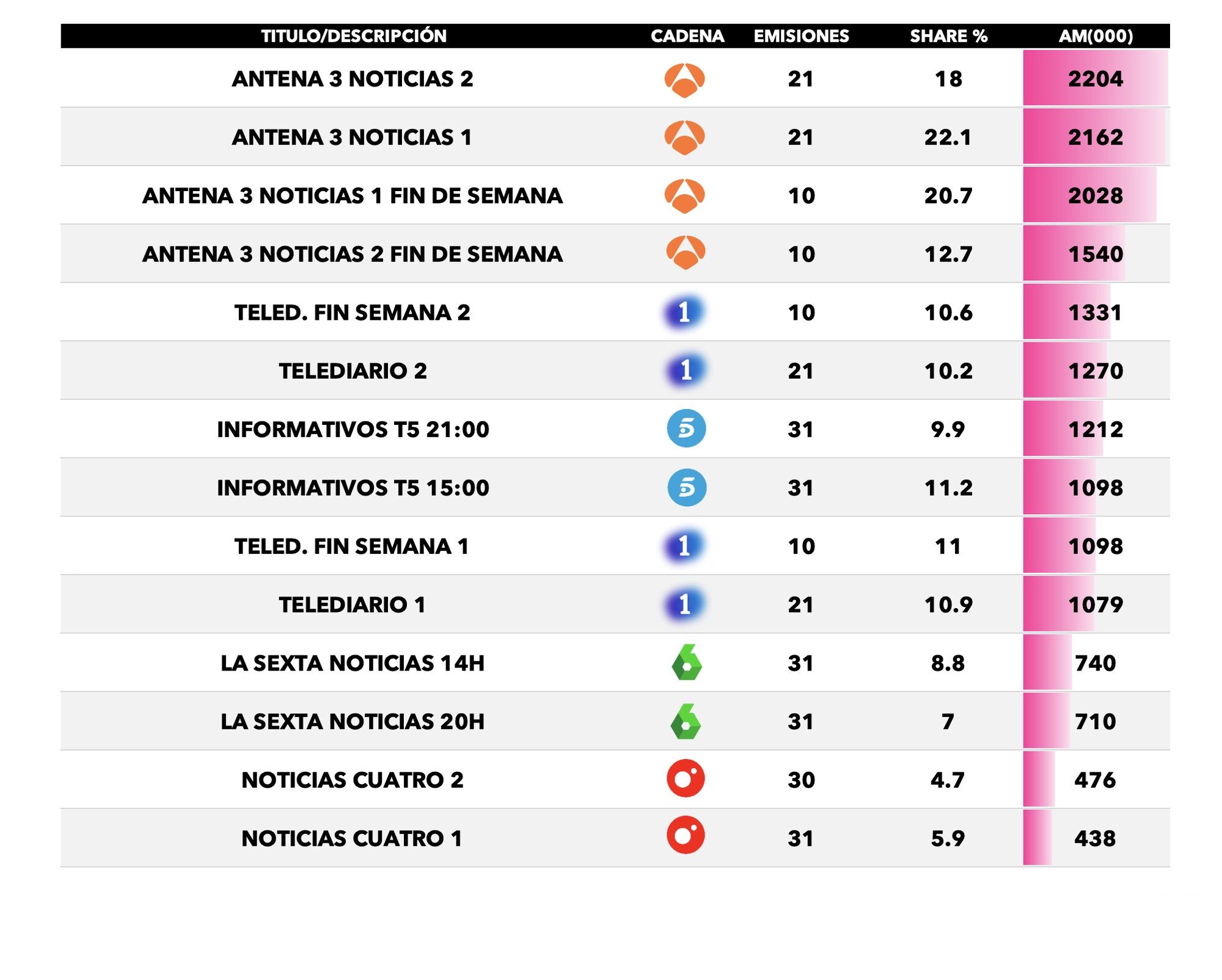 Share medio de cada edición en marzo 2024