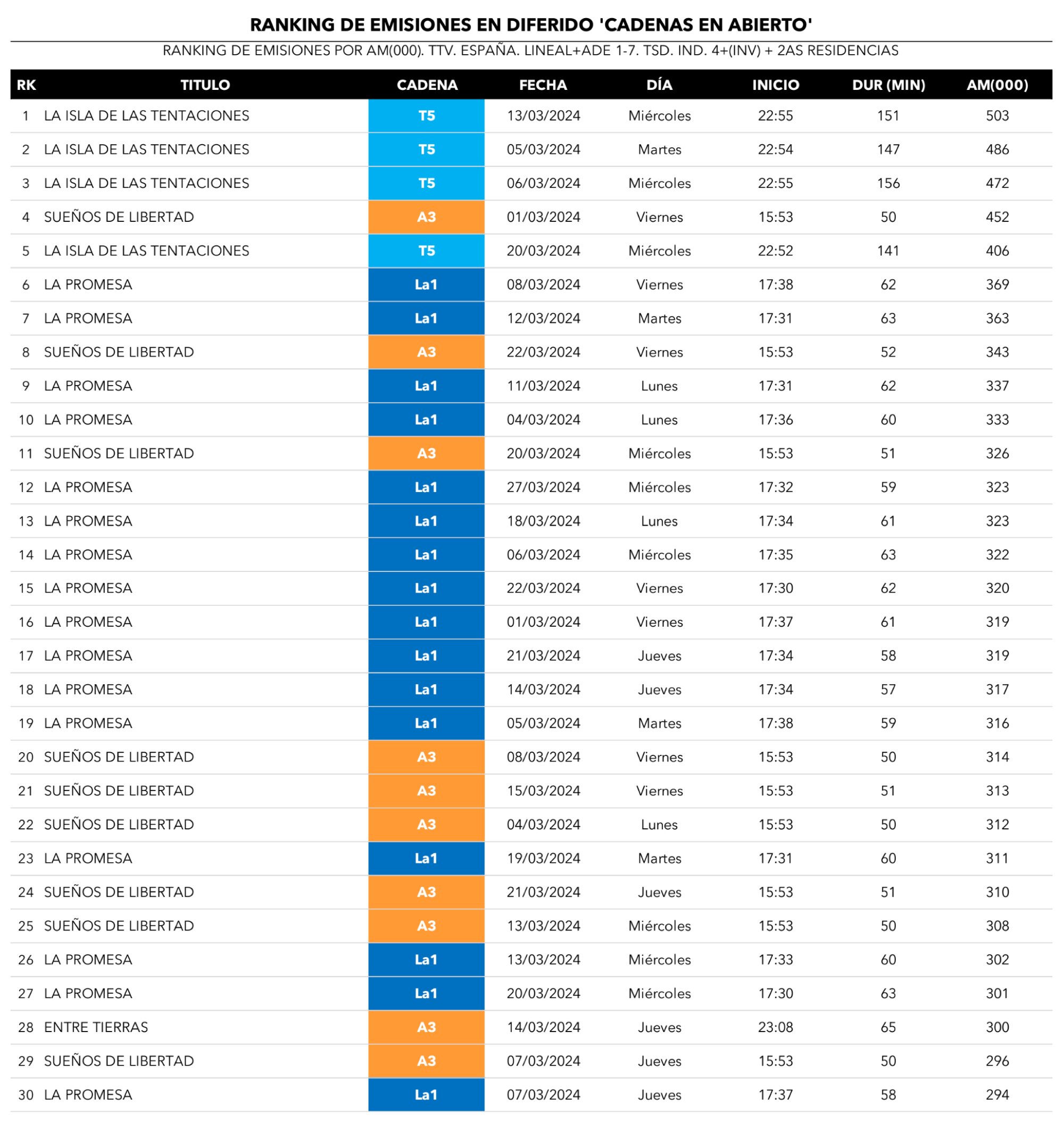 Ranking de emisiones más vistas en diferido en marzo de 2024