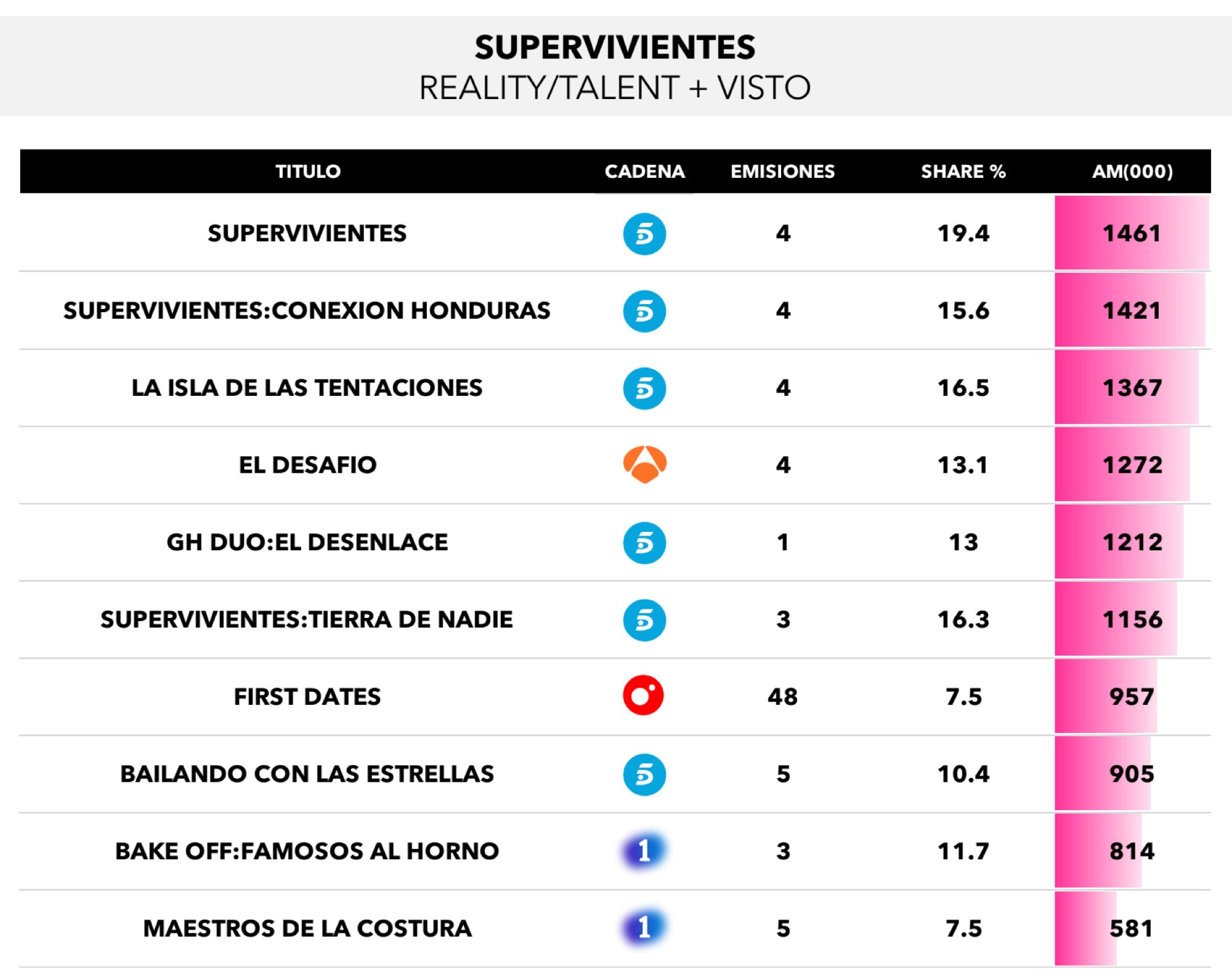 Reality/Talent más visto de marzo de 2024