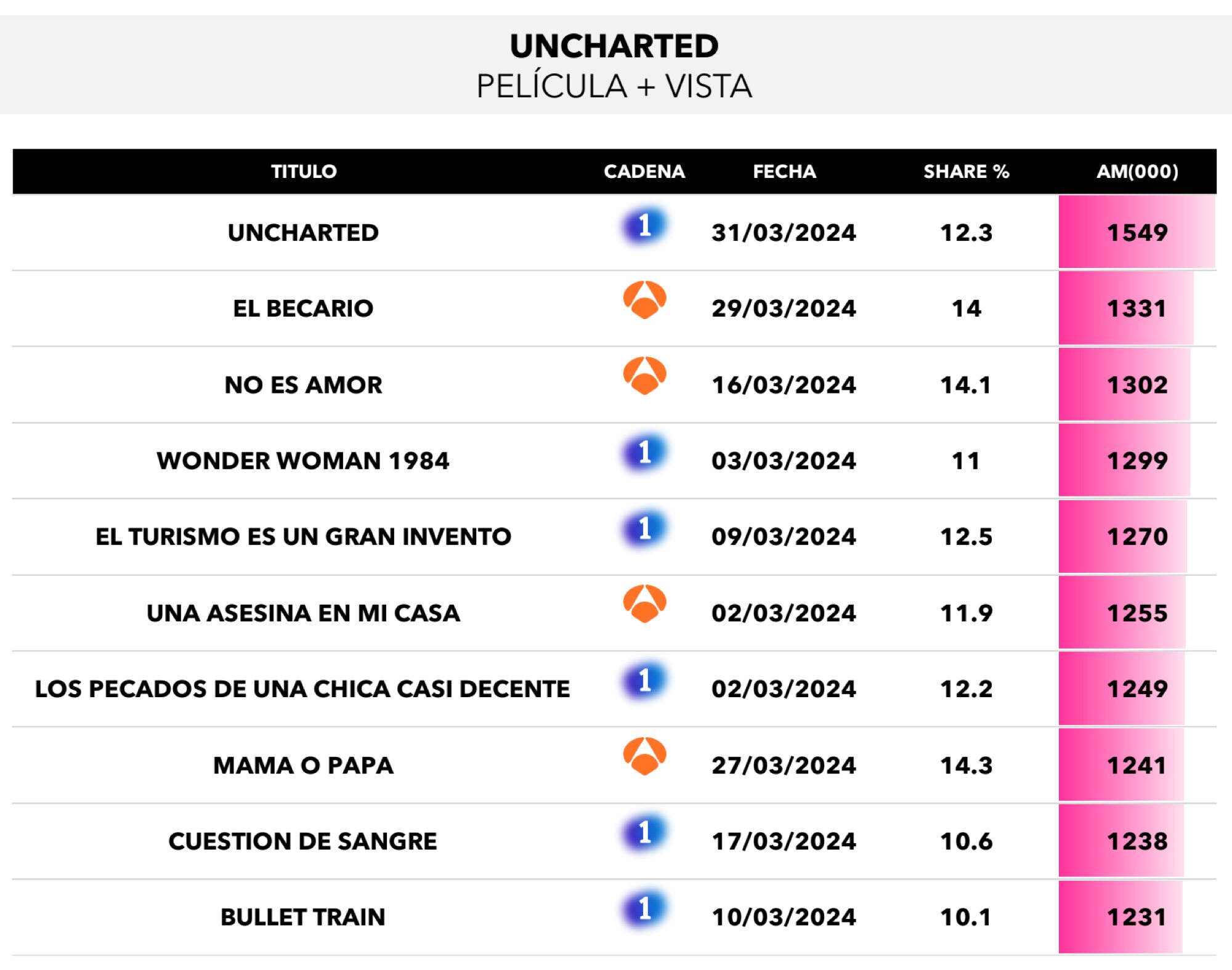 Películas más vistas de marzo de 2024
