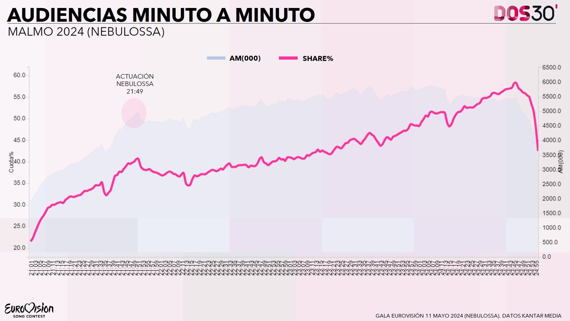 Audiencias minuto a minuto de la final de Eurovisión 2024