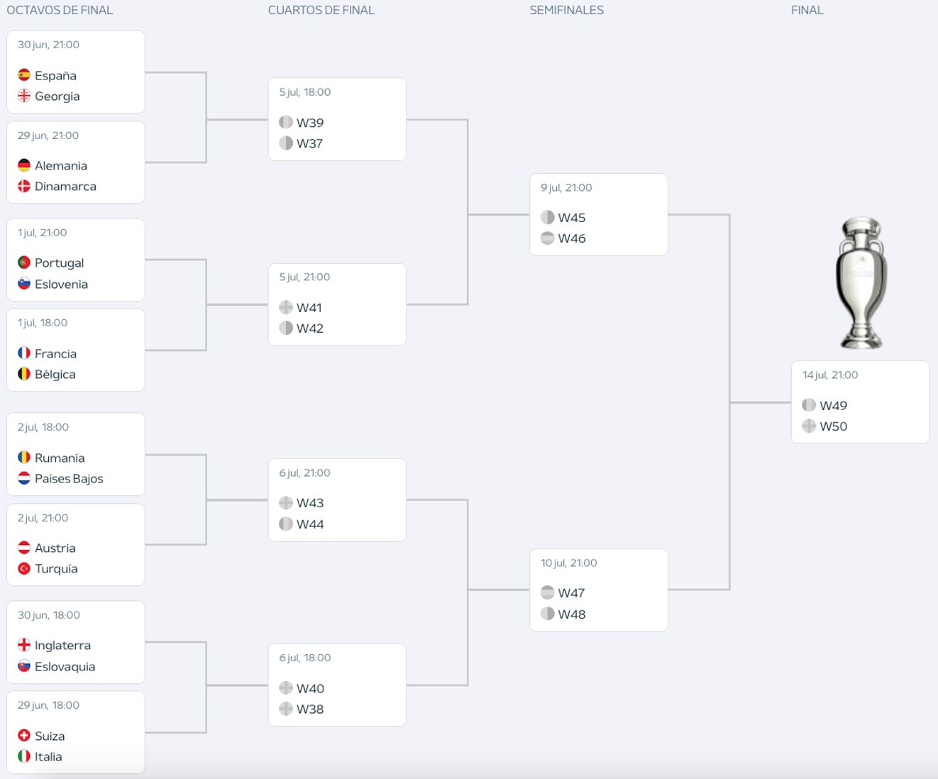 Bracket oficial de la Eurocopa 2024