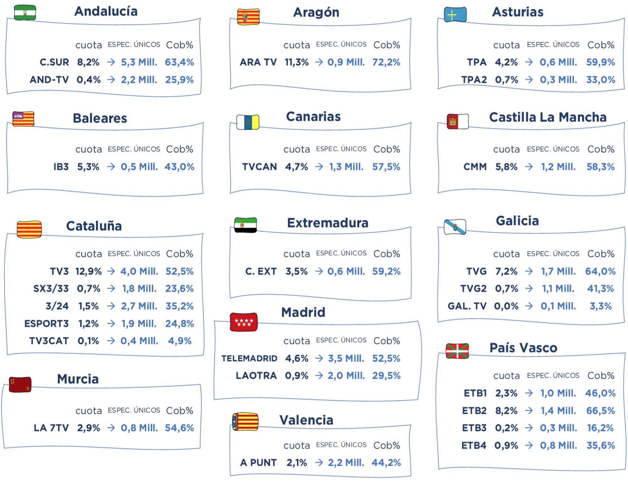 Cadenas autonómicas públicas