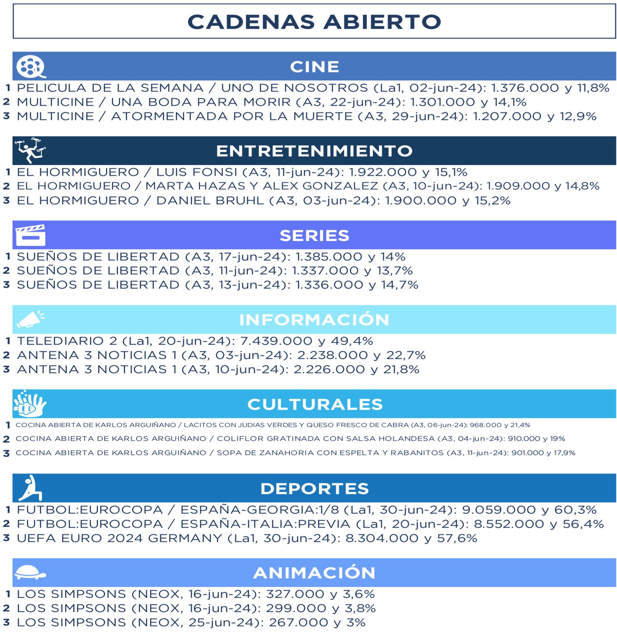 Emisiones más vistas en abierto por género de programación