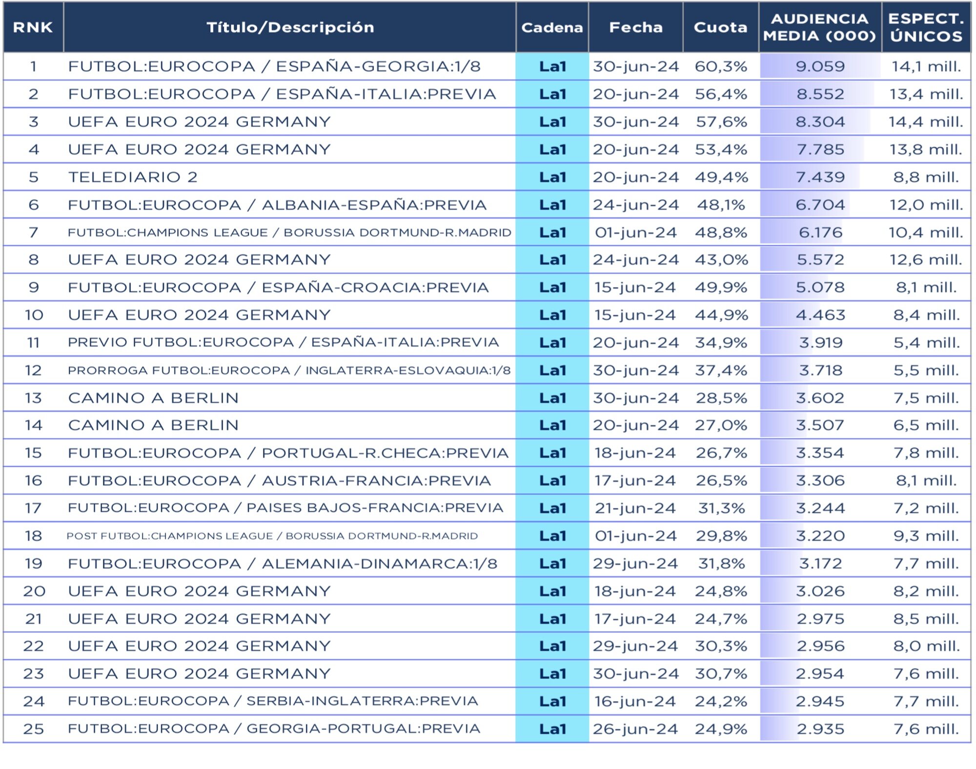 Emisiones más vistas