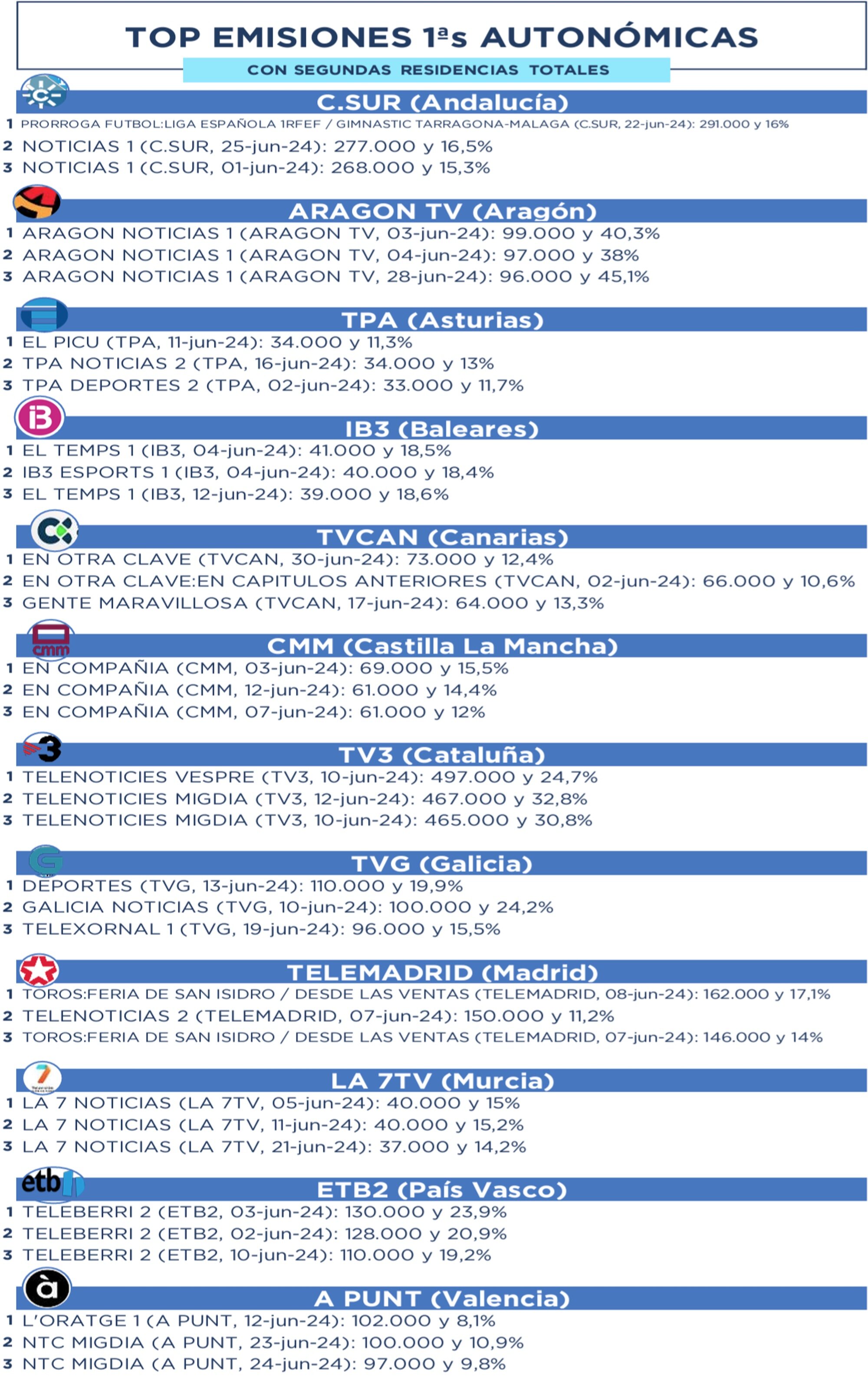 Emisiones más vistas en autonómicas