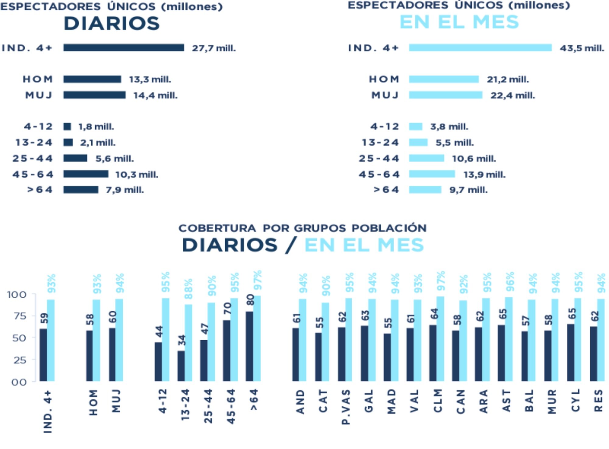 Espectadores únicos