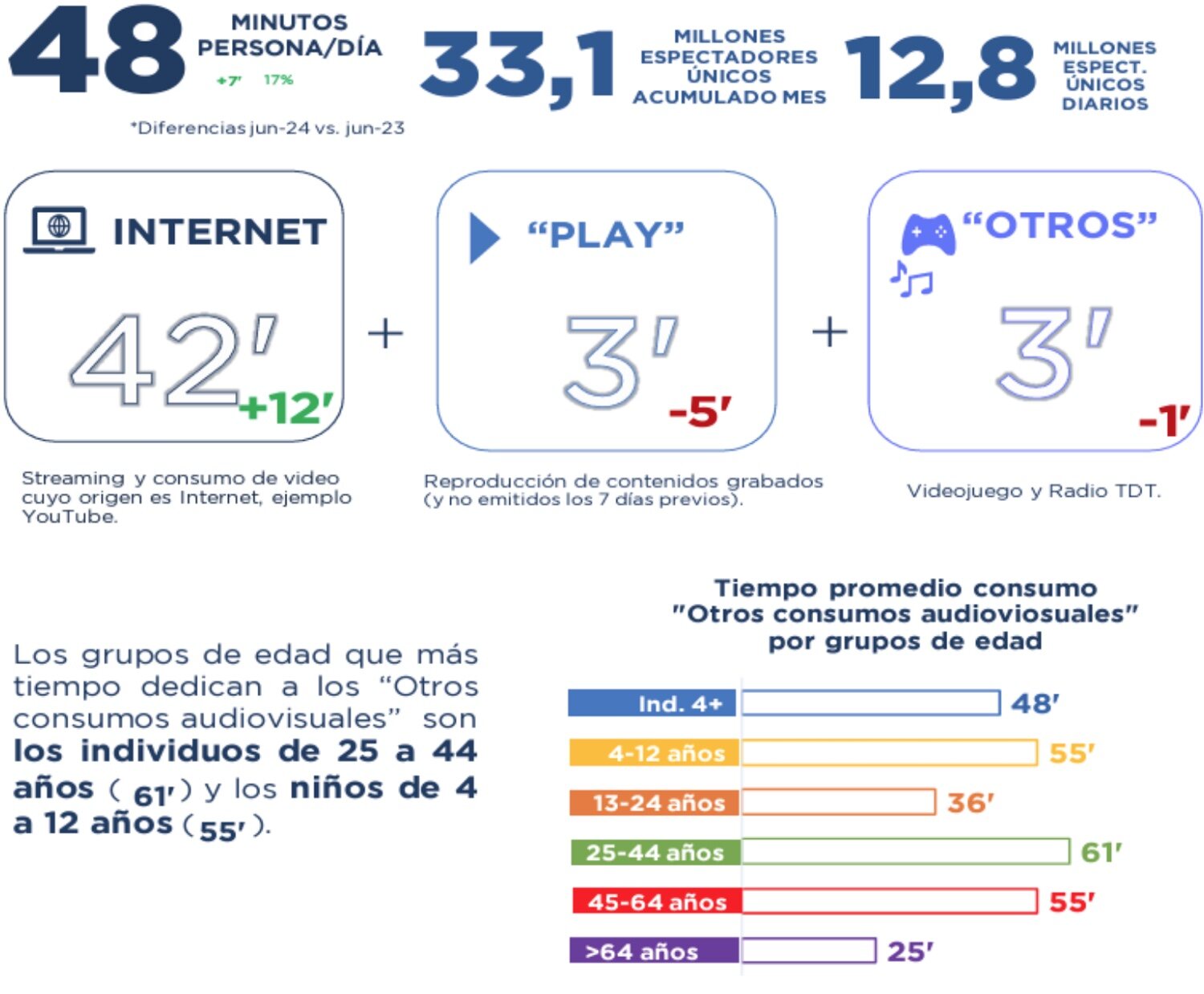 Otros consumos audiovisuales