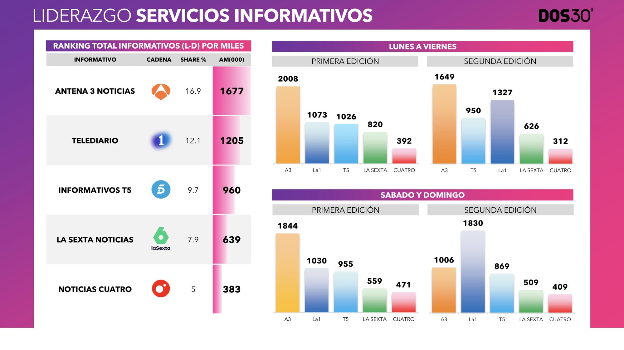 Datos de los informativos en junio 2024