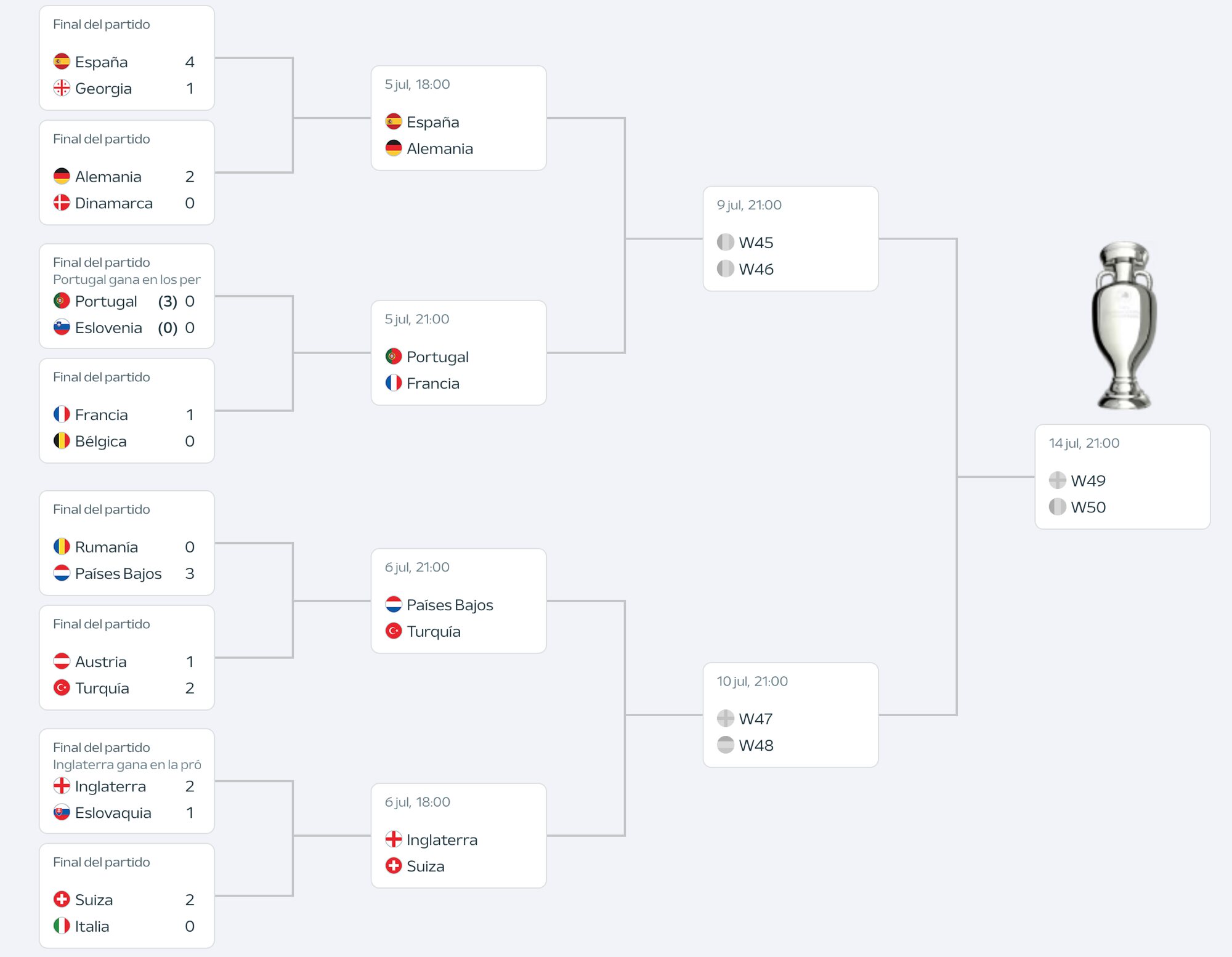 Cuadro de la Eurocopa 2024