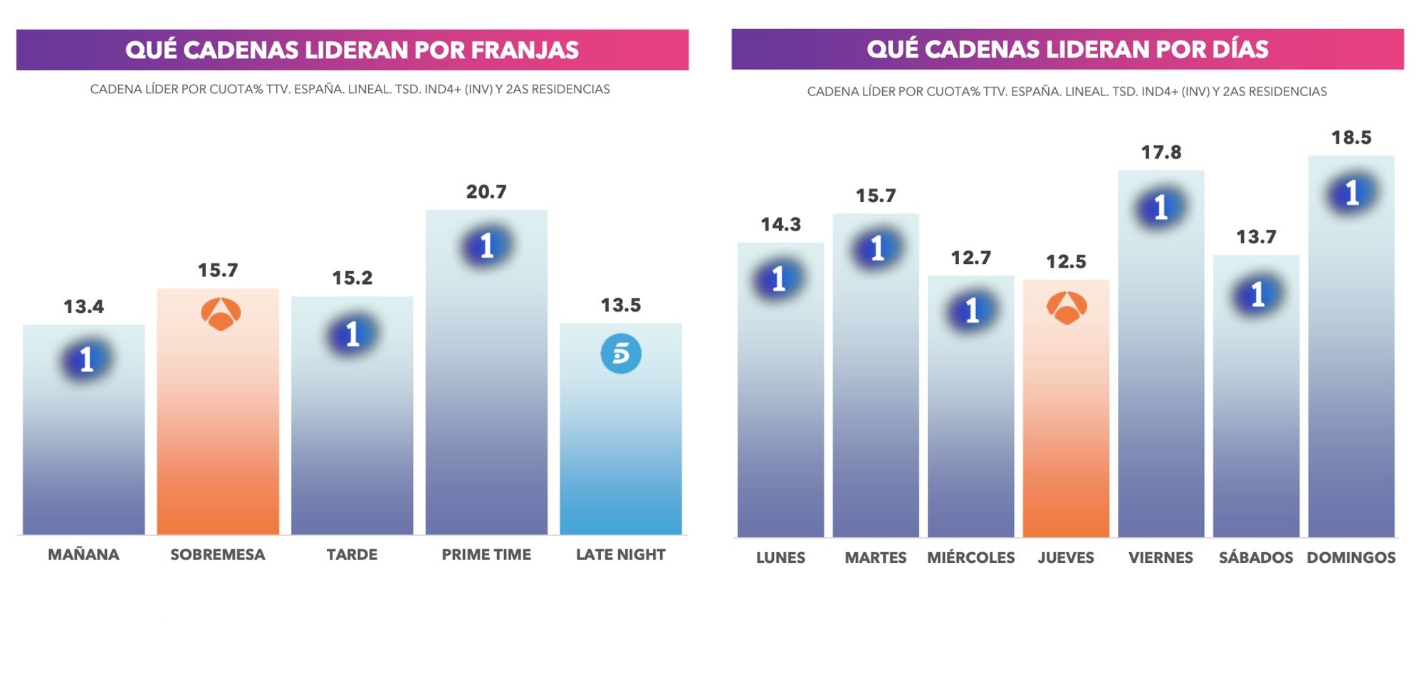Liderazgo por franjas y días